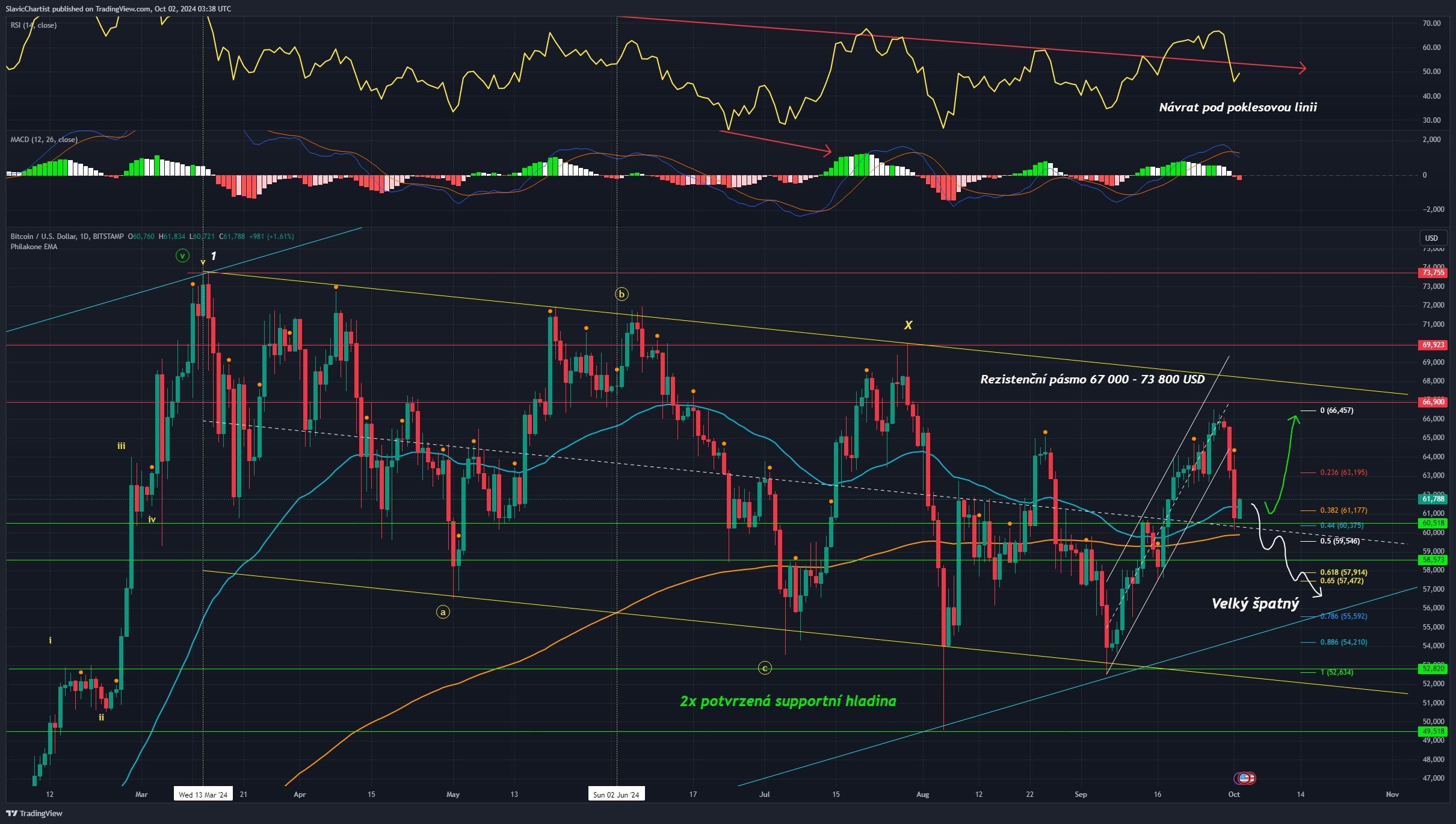 Technická analýza Bitcoinu, ticker BTCUSD, burza Bitstamp, 1 denní graf
