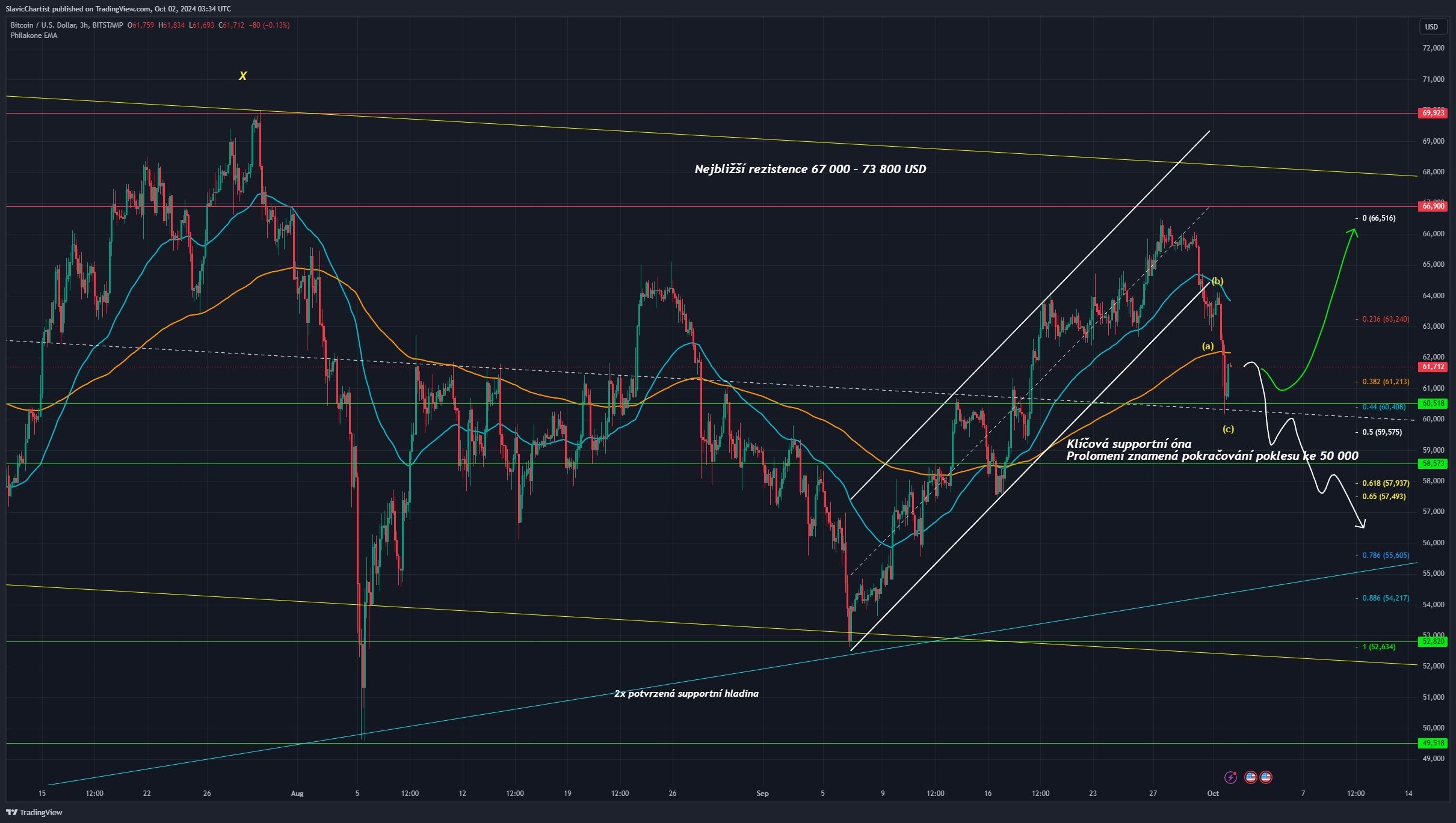 Technická analýza Bitcoinu, ticker BTCUSD, 3hodinový graf