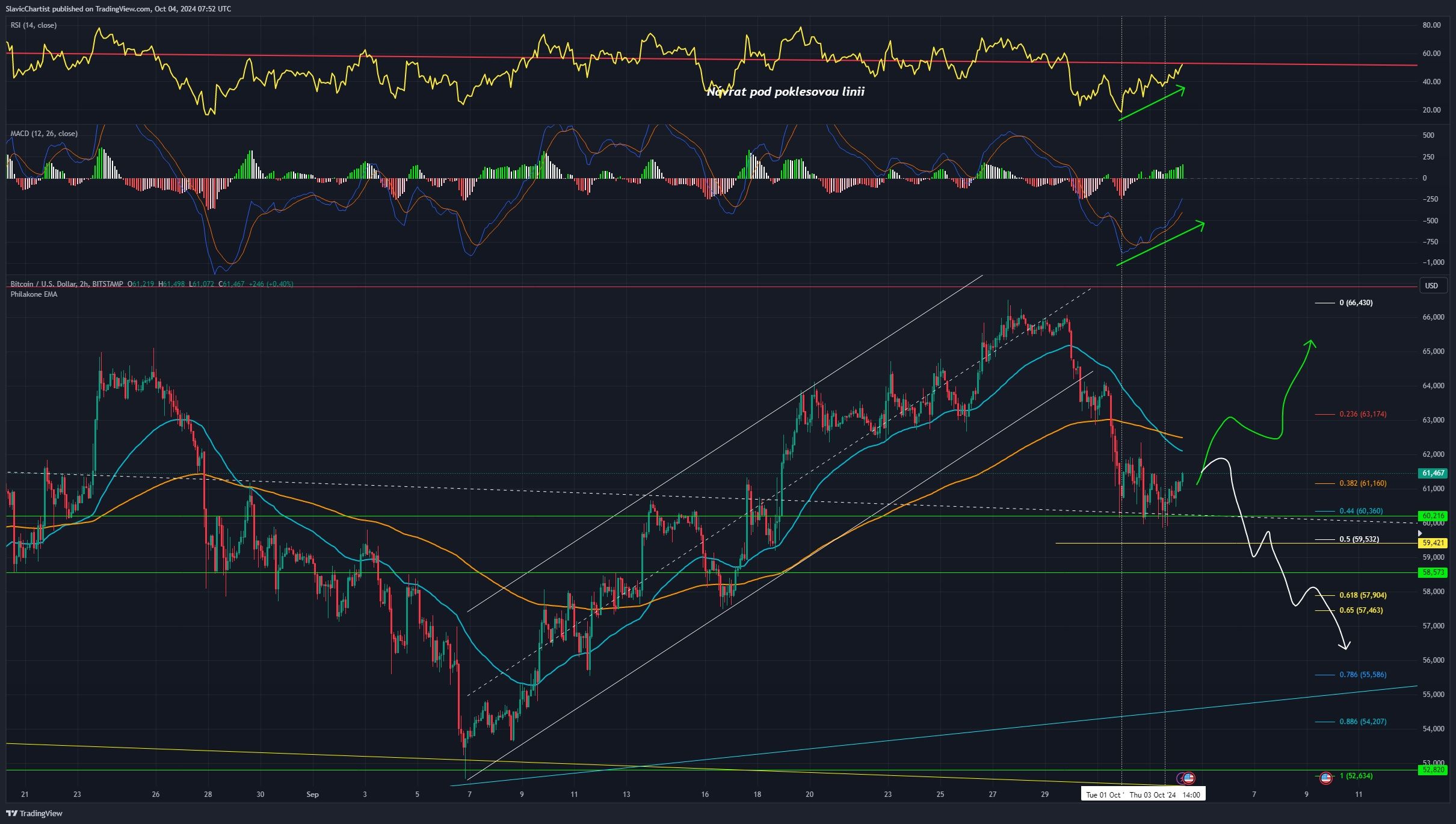 Technická analýza Bitcoinu, ticker BTCUSD, 2hodinový graf