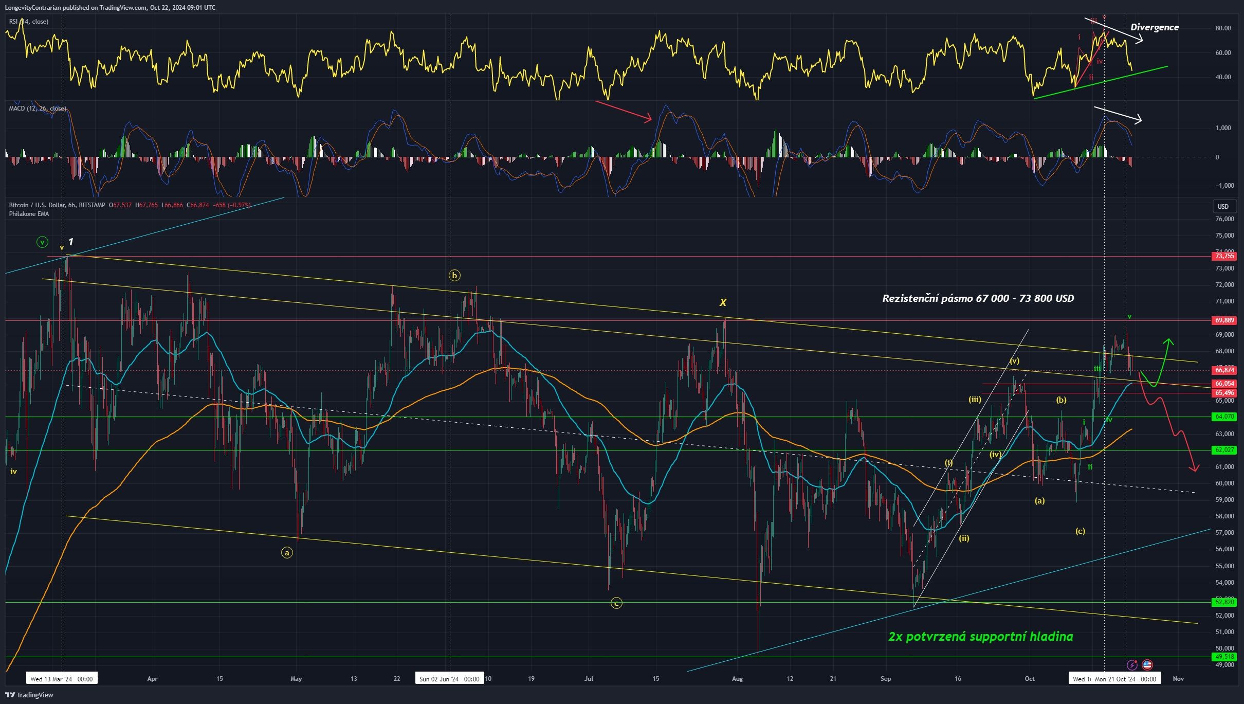 Technická analýza Bitcoinu, ticker BTCUSD, 4H graf, burza Bitstamp.