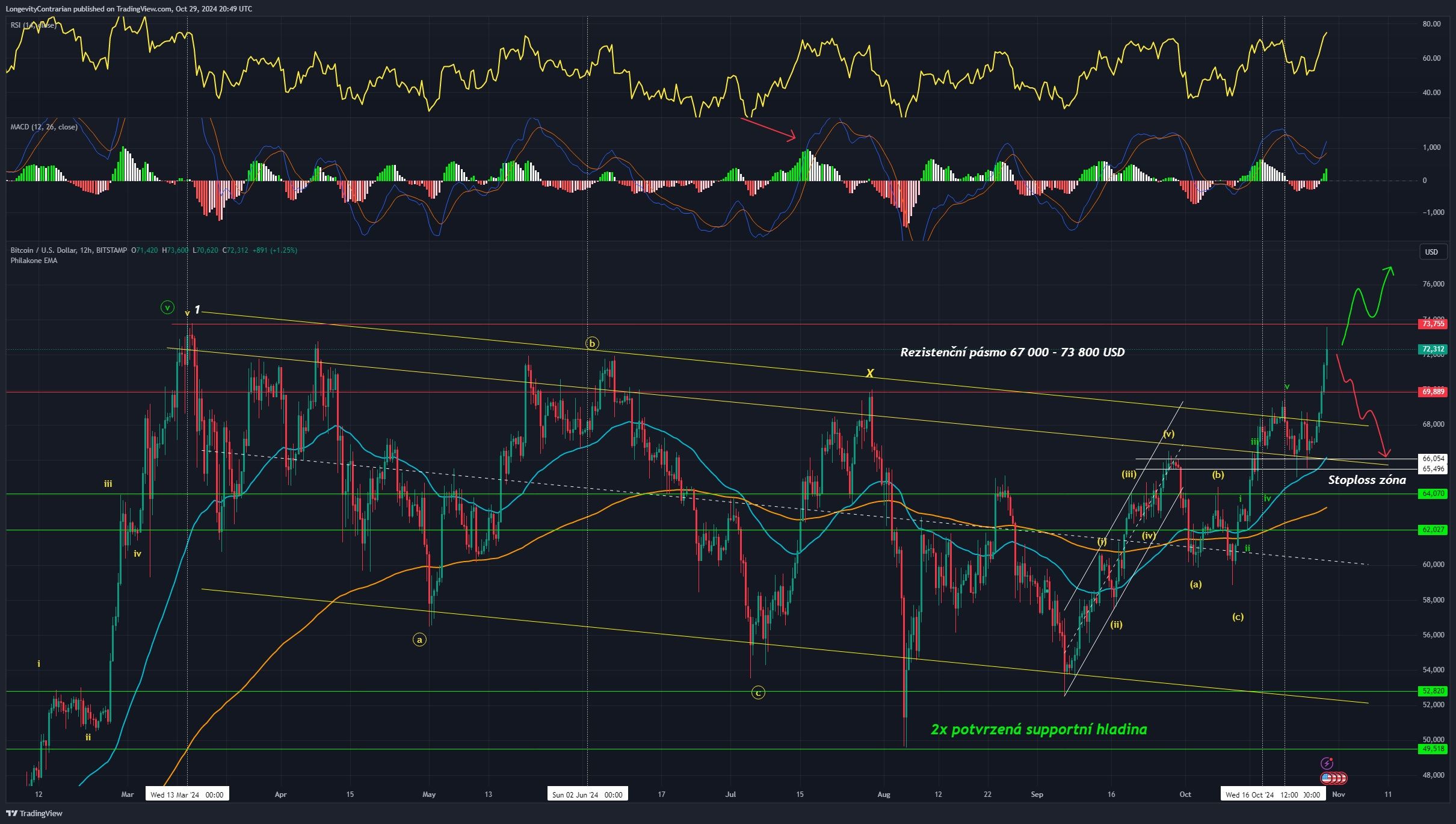 Technická analýza Bitcoinu, ticker BTCUSD, 12 hodinový graf