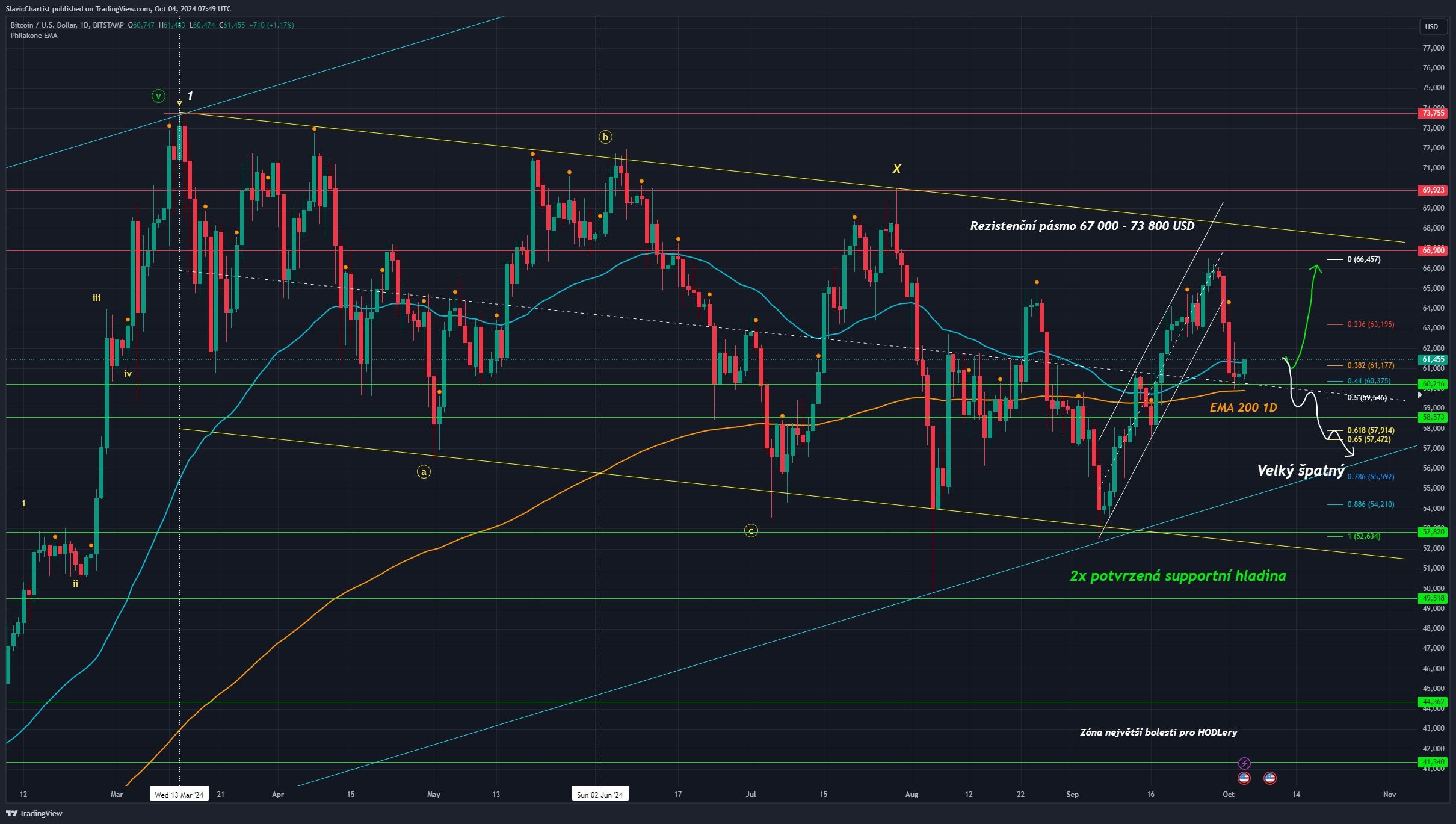 Technická analýza Bitcoinu, ticker BTCUSD, 1denní graf