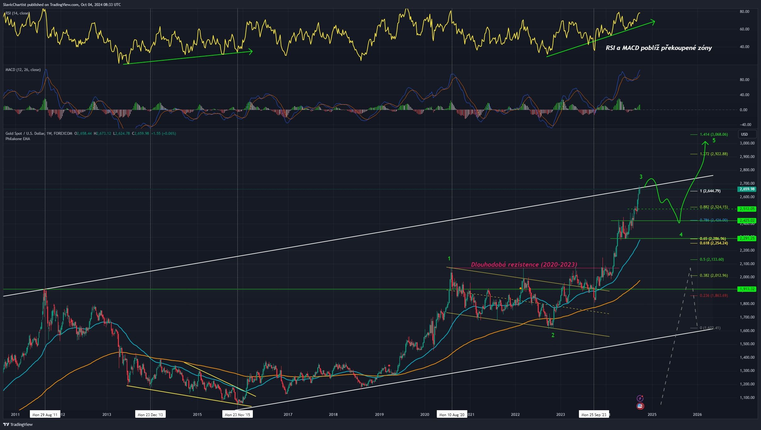Technická analýza ceny zlata, očekávaná korekce