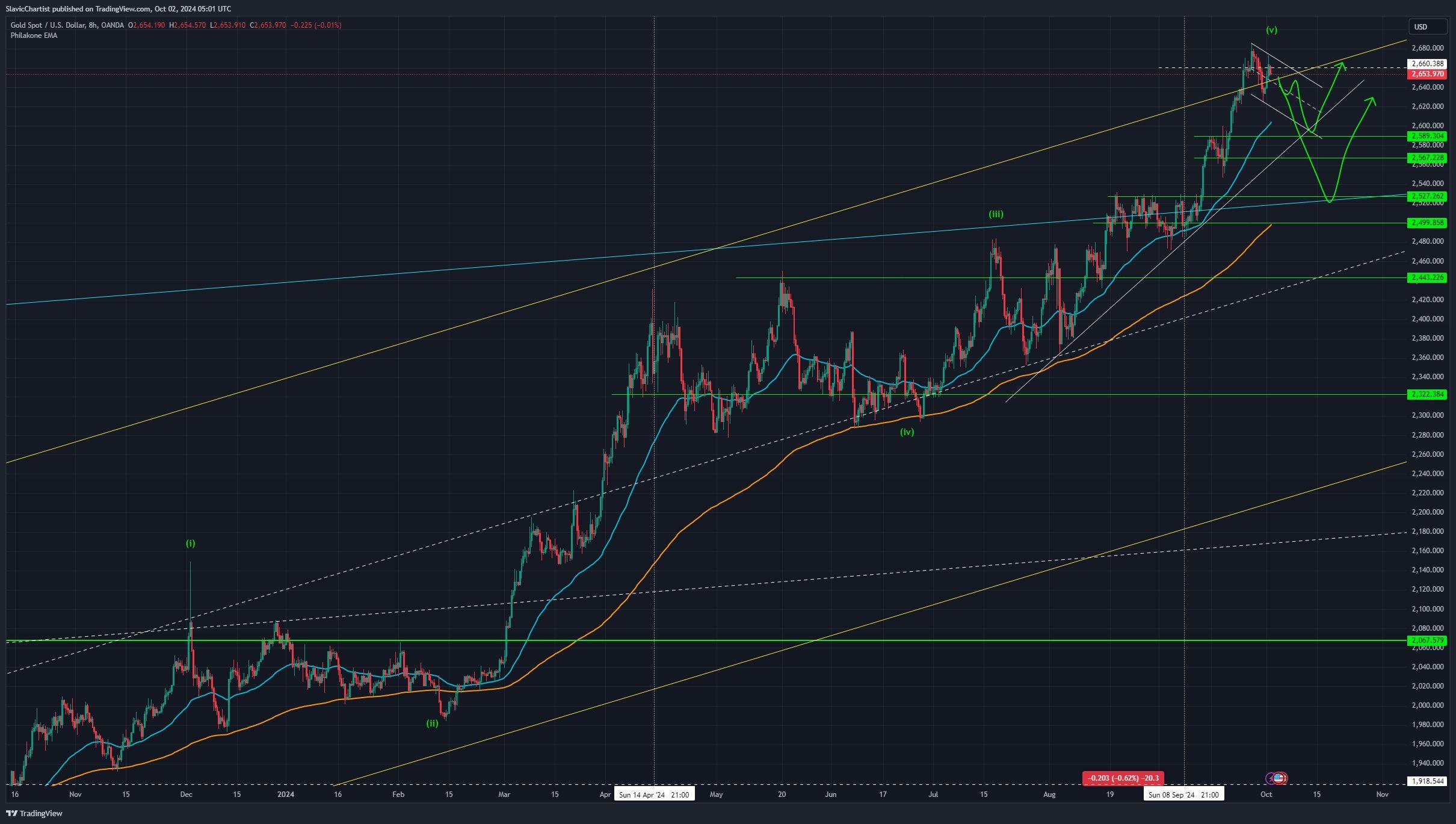 Technická analýza ceny zlata, očekávaná korekce, ticker XAUUSD, 8hodinový graf 