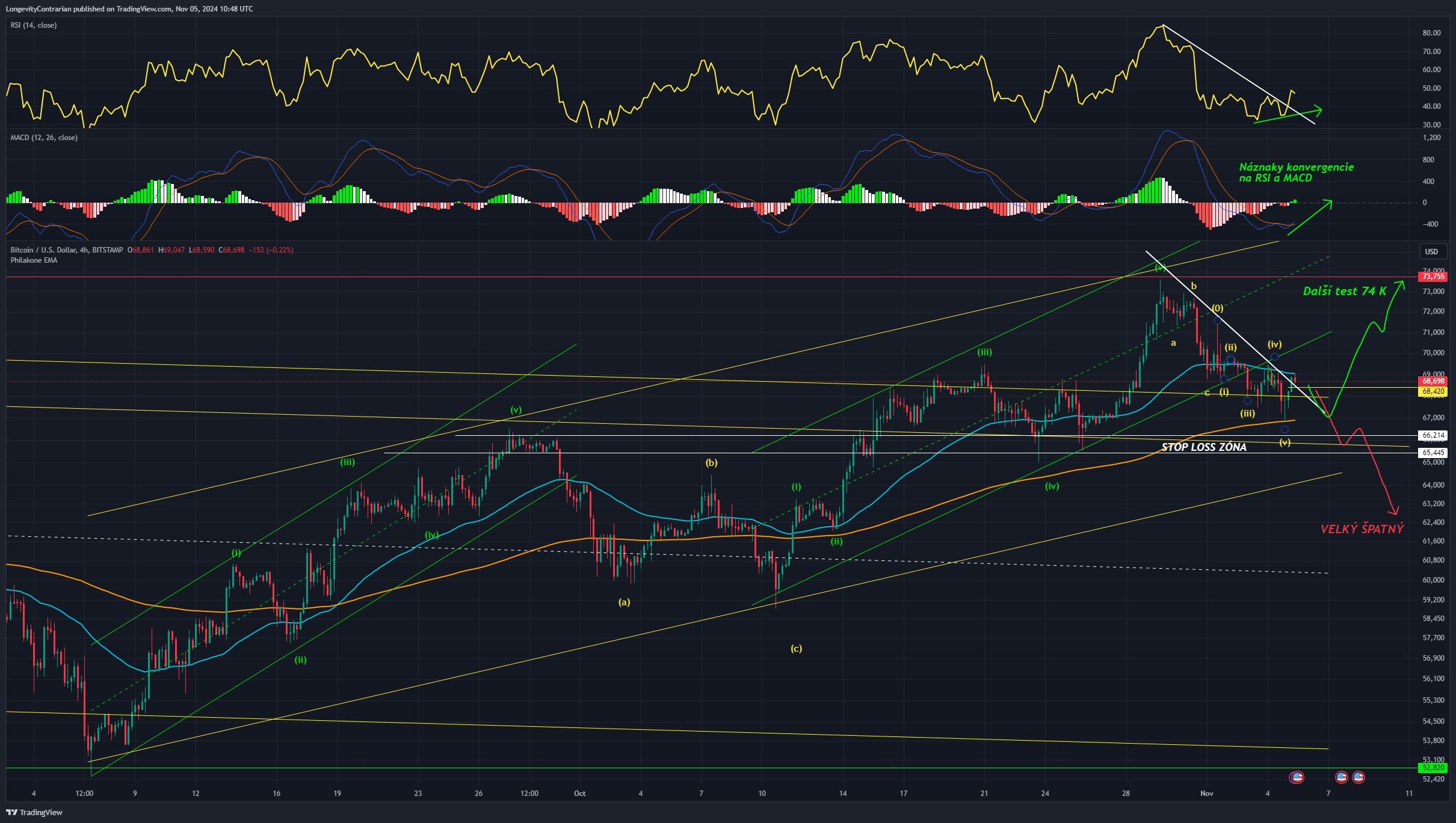 Technická analýza Bitcoinu, ticker BTCUSD, 4hodinový graf. Binance. 