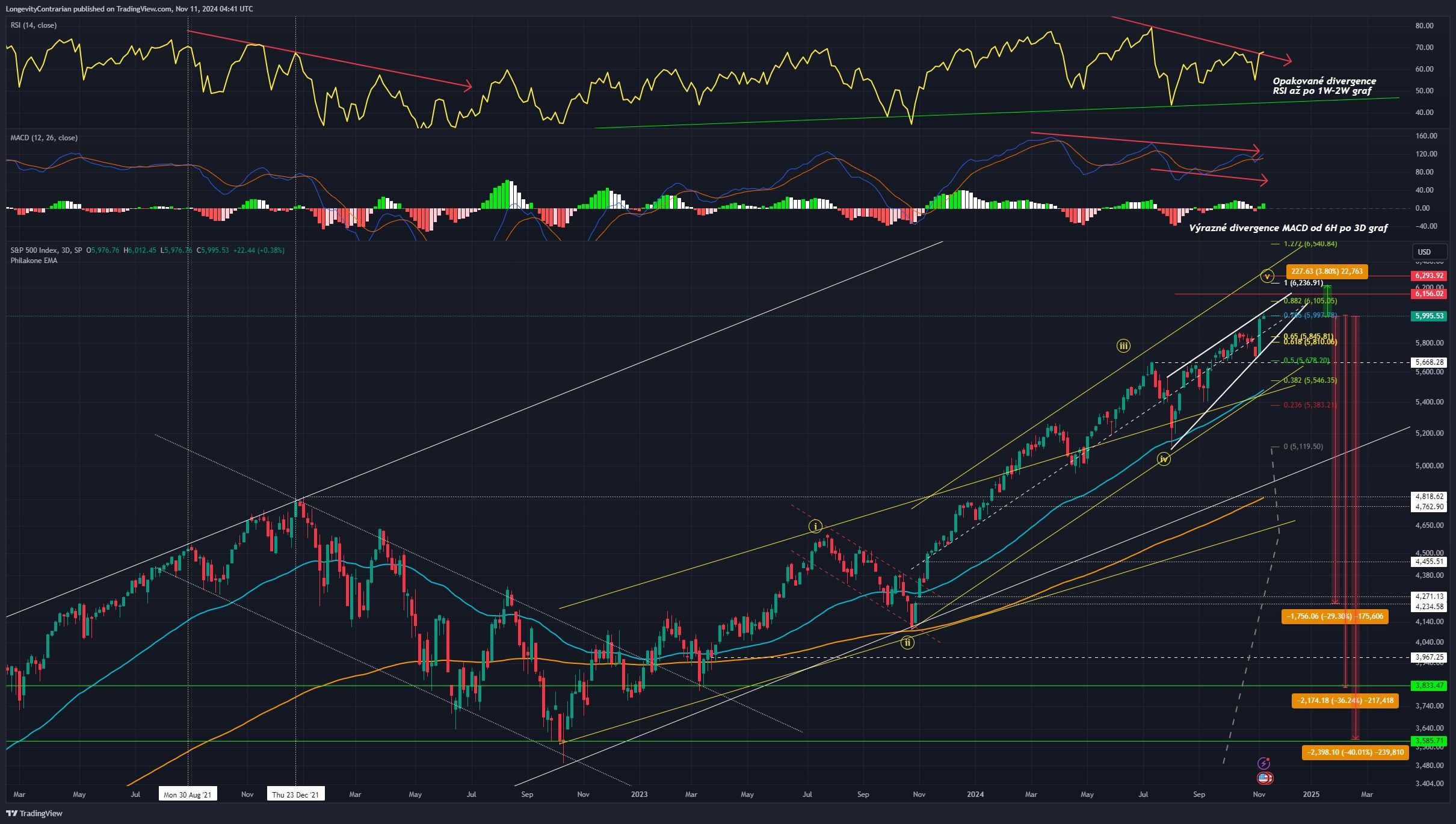 Technická analýza indexu S&P 500, ticker SPX, 3denní graf