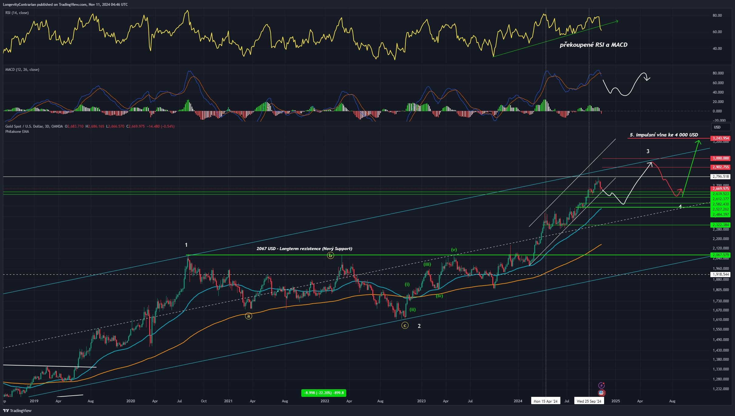 Technická analýza grafu zlata, ticker XAUUSD, 3denní graf
