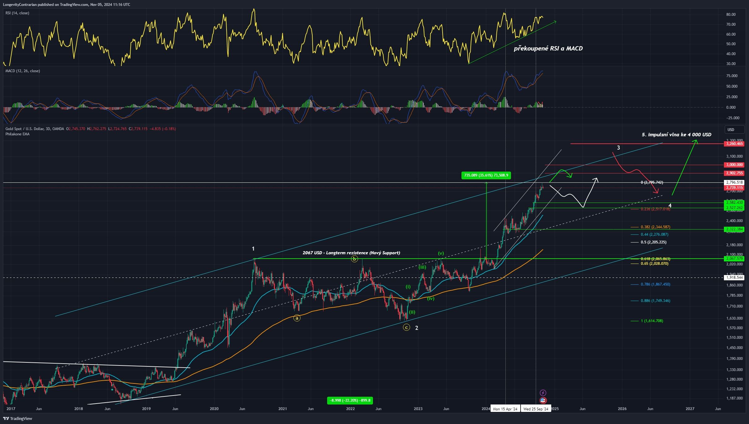 Technická analýza grafu zlata, ticker XAUUSD, 3denní graf
