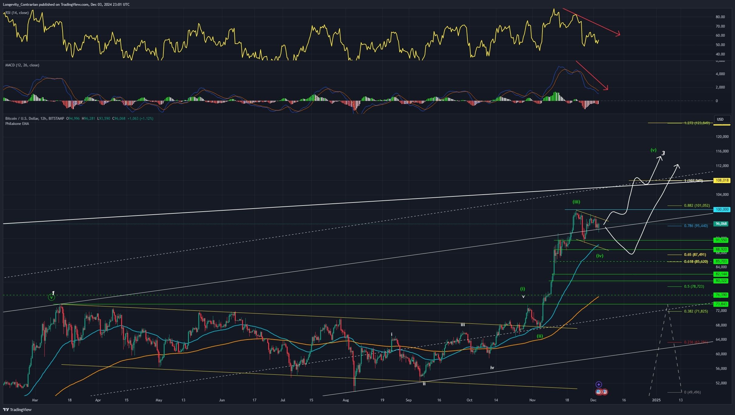 Střednědobá analýza Bitcoinu, 8H graf.