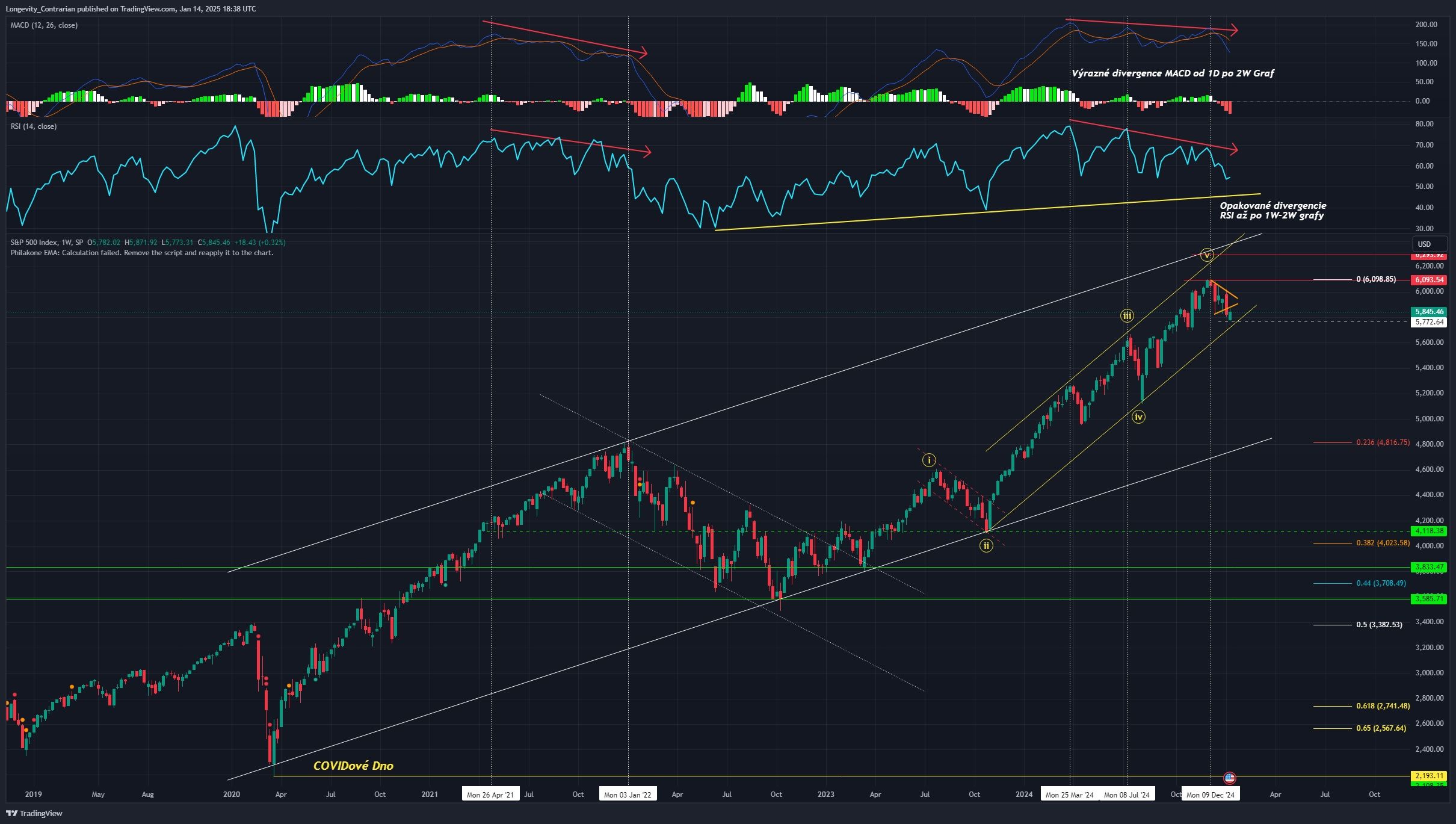 Technická analýza grafu pro index S&P 500, ticker SPX, 1W graf