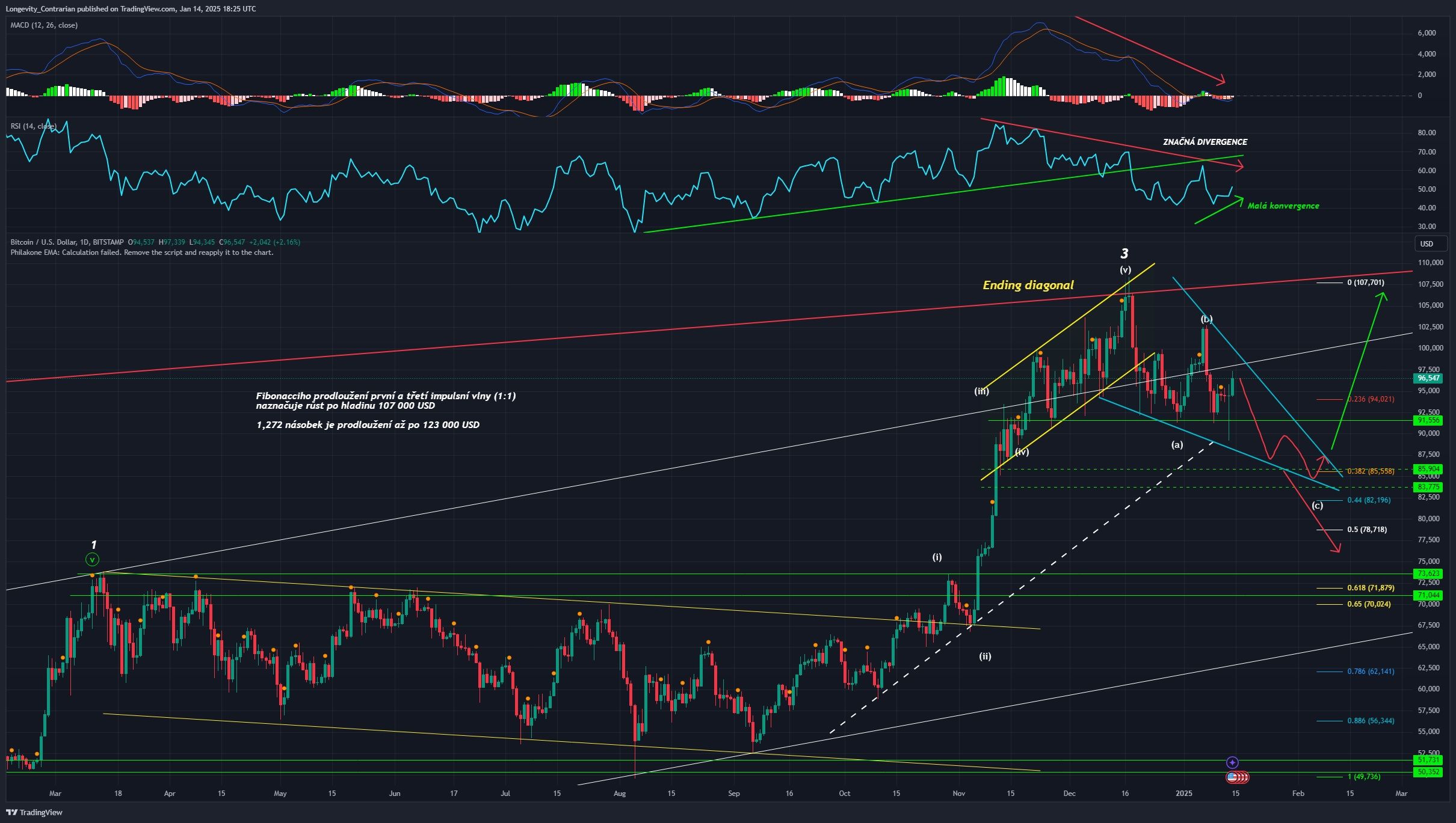 Technická analýza Bitcoinu, ticker BTCUSD, 1denní graf