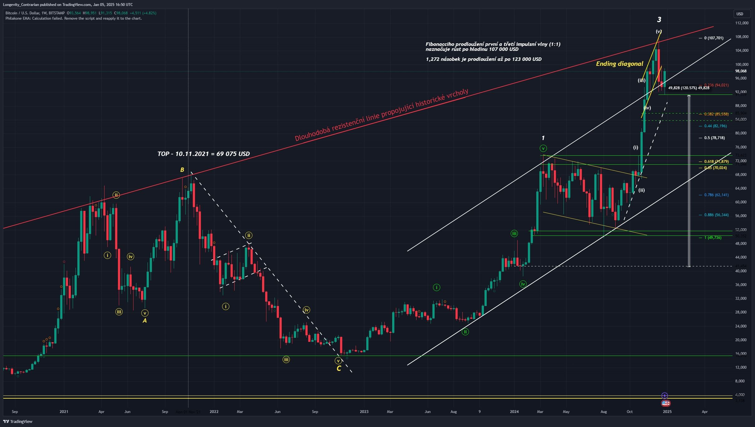 Technická analýza grafu Bitcoinu, ticker BTCUSD, Týdenní graf