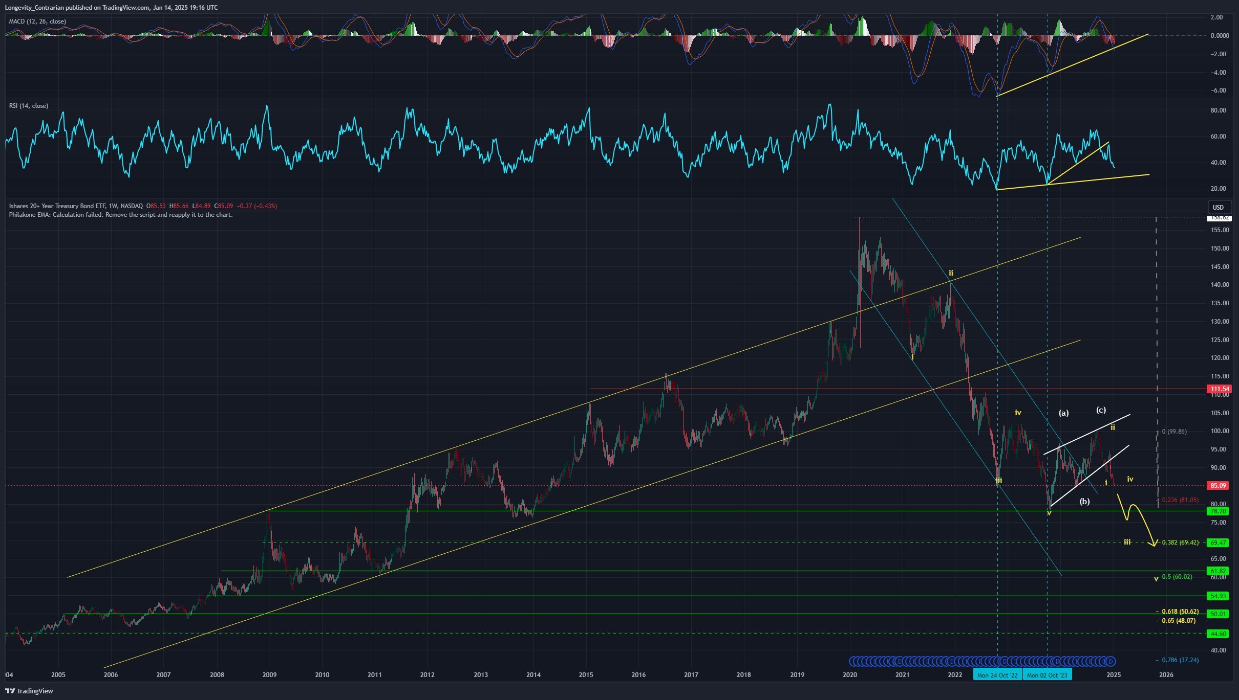 Technická analýza grafu pro 20 leté americké vládní dluhopisy, ticker TLT, tradingview