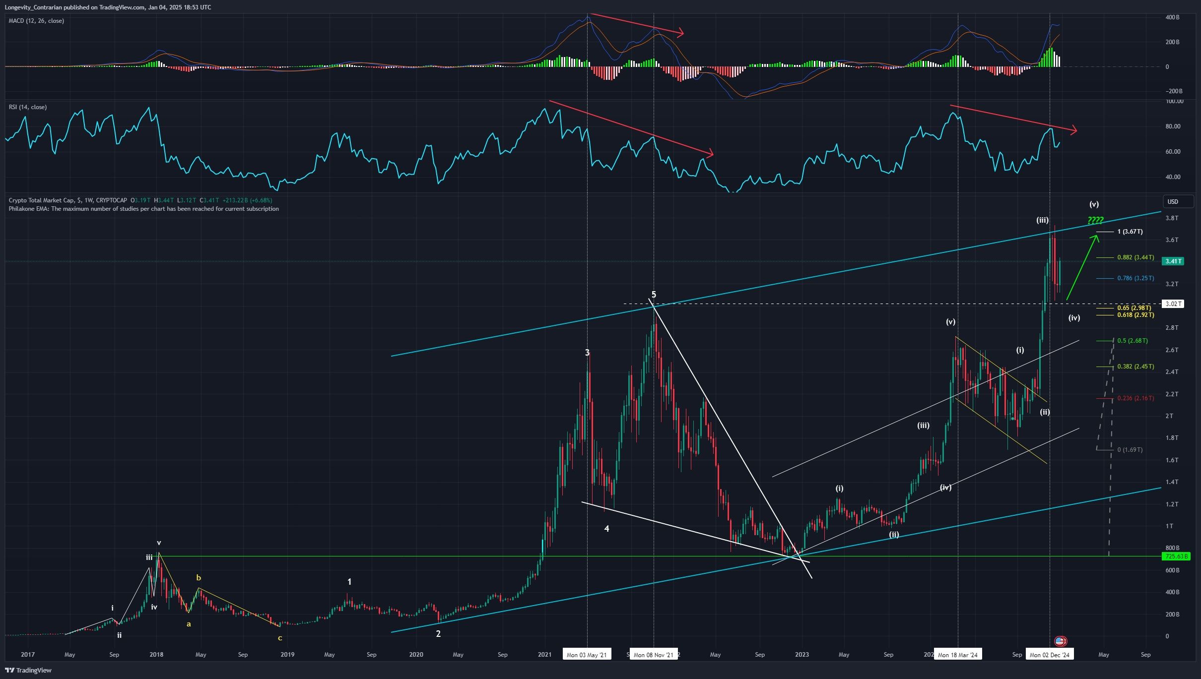 Dosažení horní linii kanálu na grafu celkového kryptoměnového trhu, ticker TOTAL, týdenní graf.