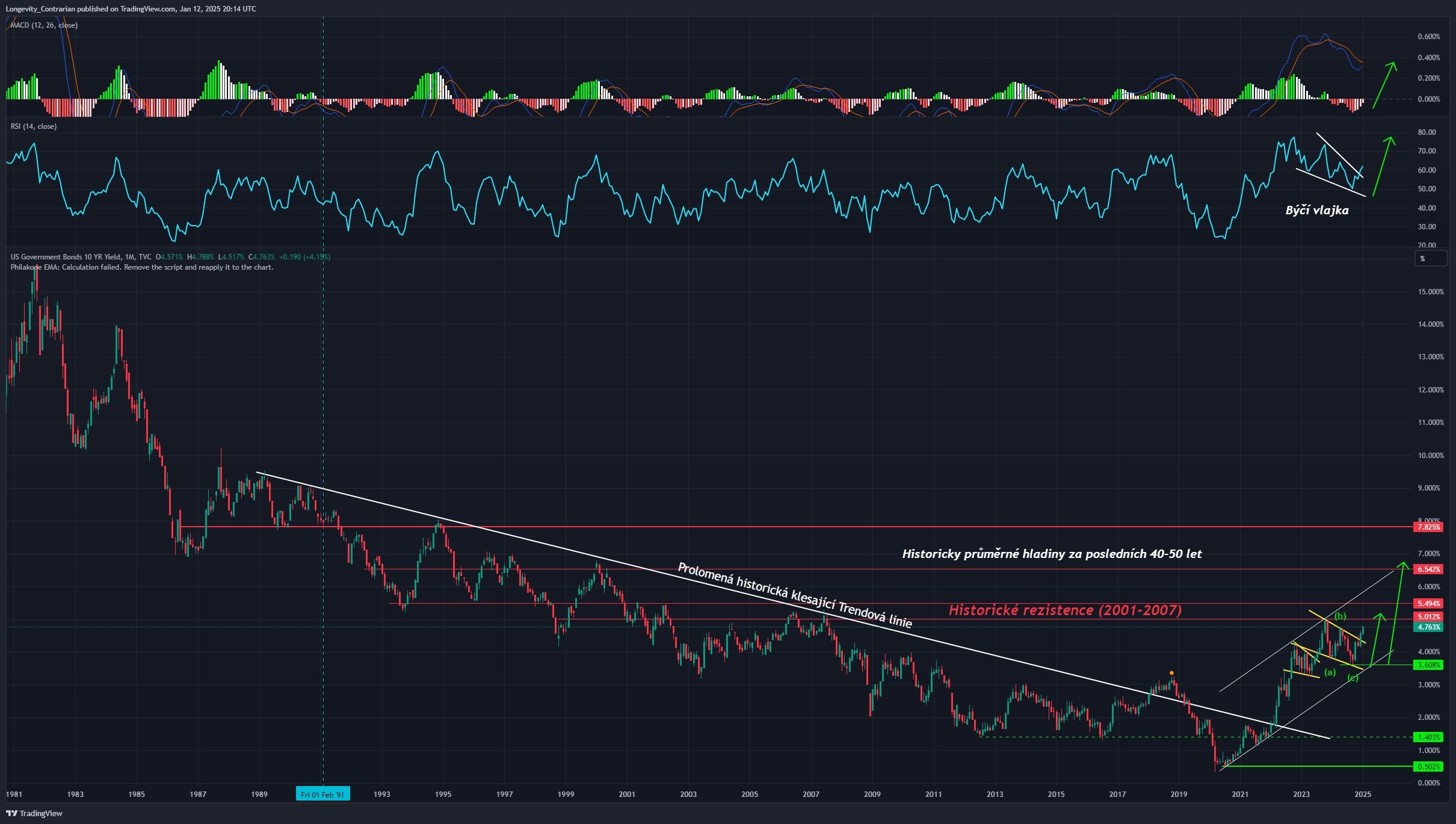 Technická analýza grafu desetiletých amerických dluhopisů, ticker US10Y. Tradingview