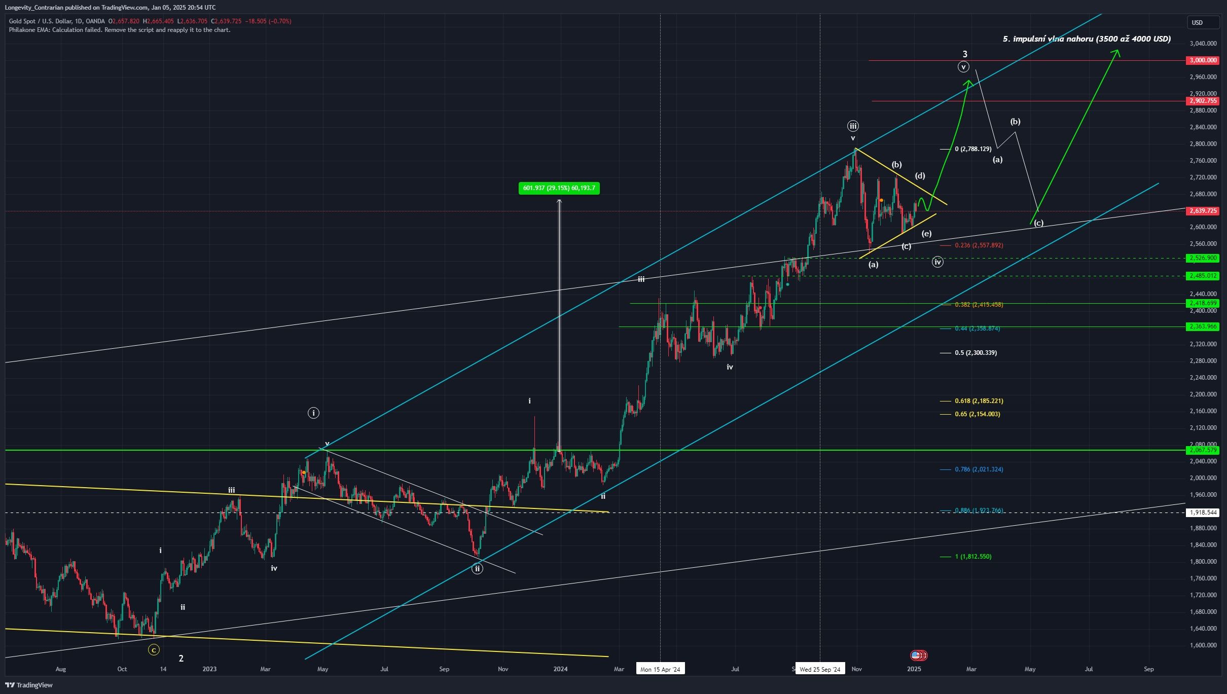 Technická analýza grafu Zlata, ticker XAUUSD, 1Denní graf