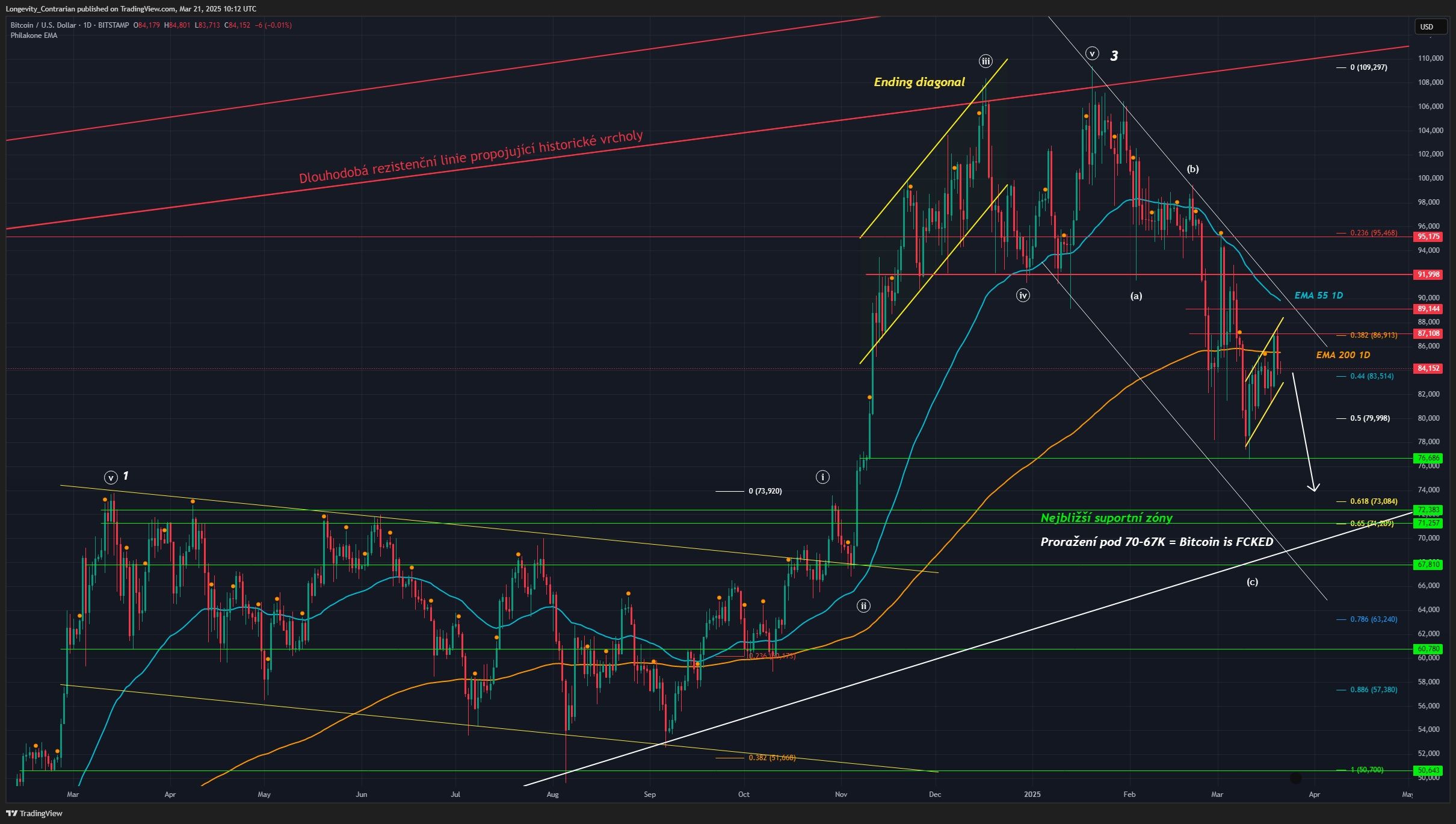 Technická analýza Bitcoinu, 1denní graf, Ticker BTCUSD, Bitstamp