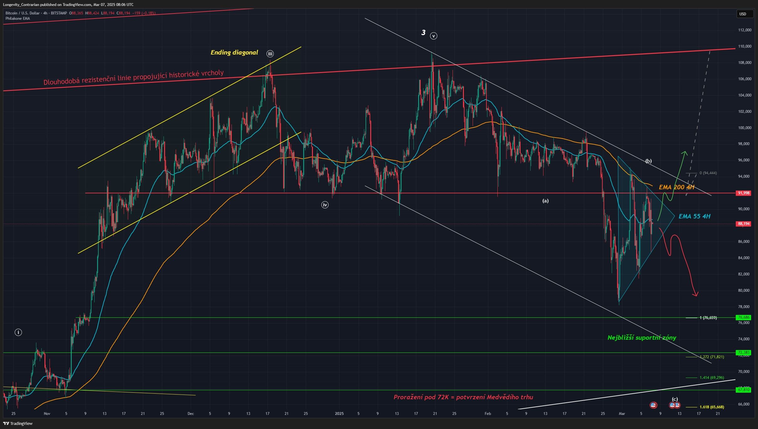 Technická analýza Bitcoinu, 4hodinový graf, ticker BTCUSD