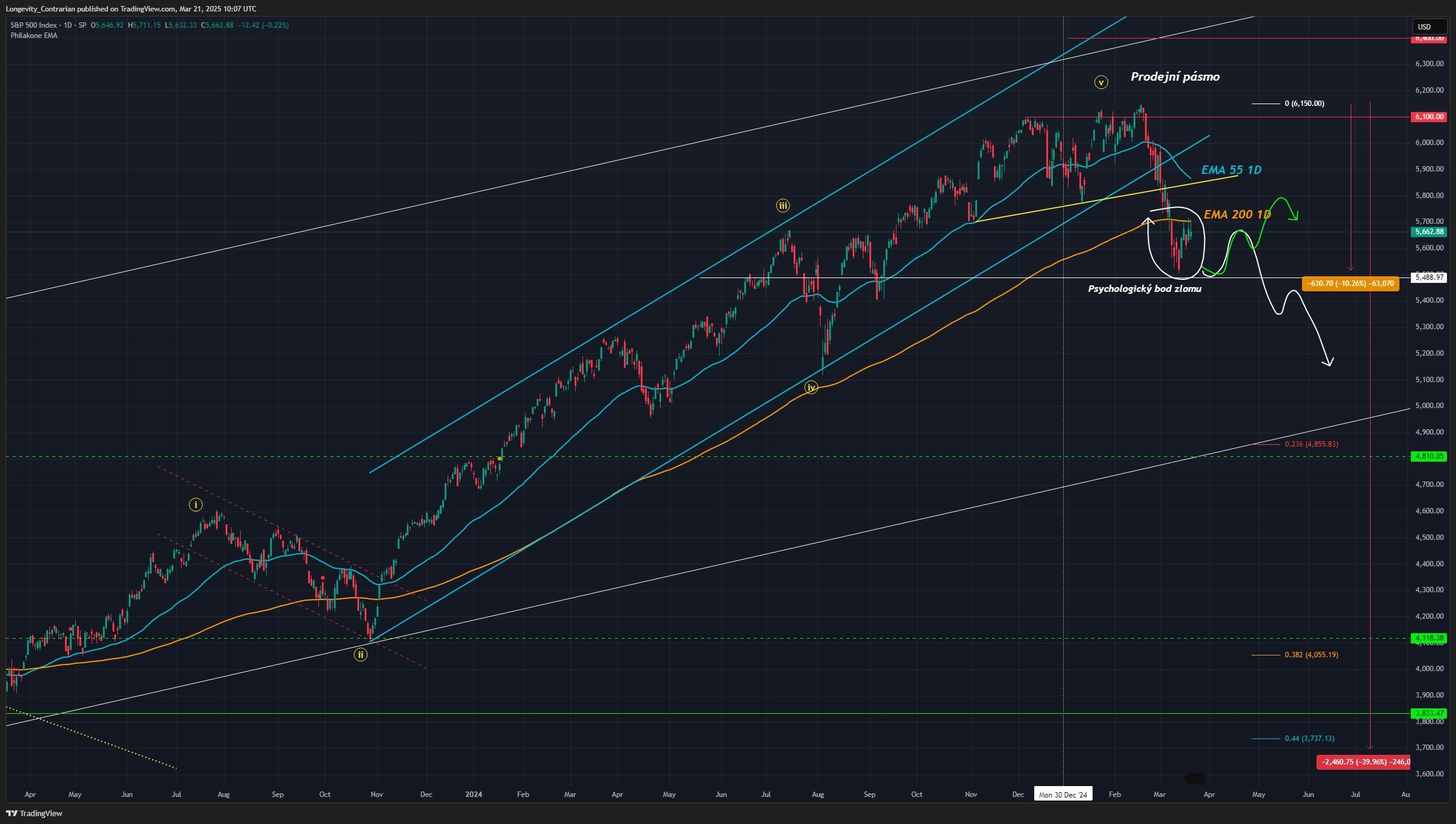 Technická analýza indexu S&P 500, ticker SPX, 1D graf