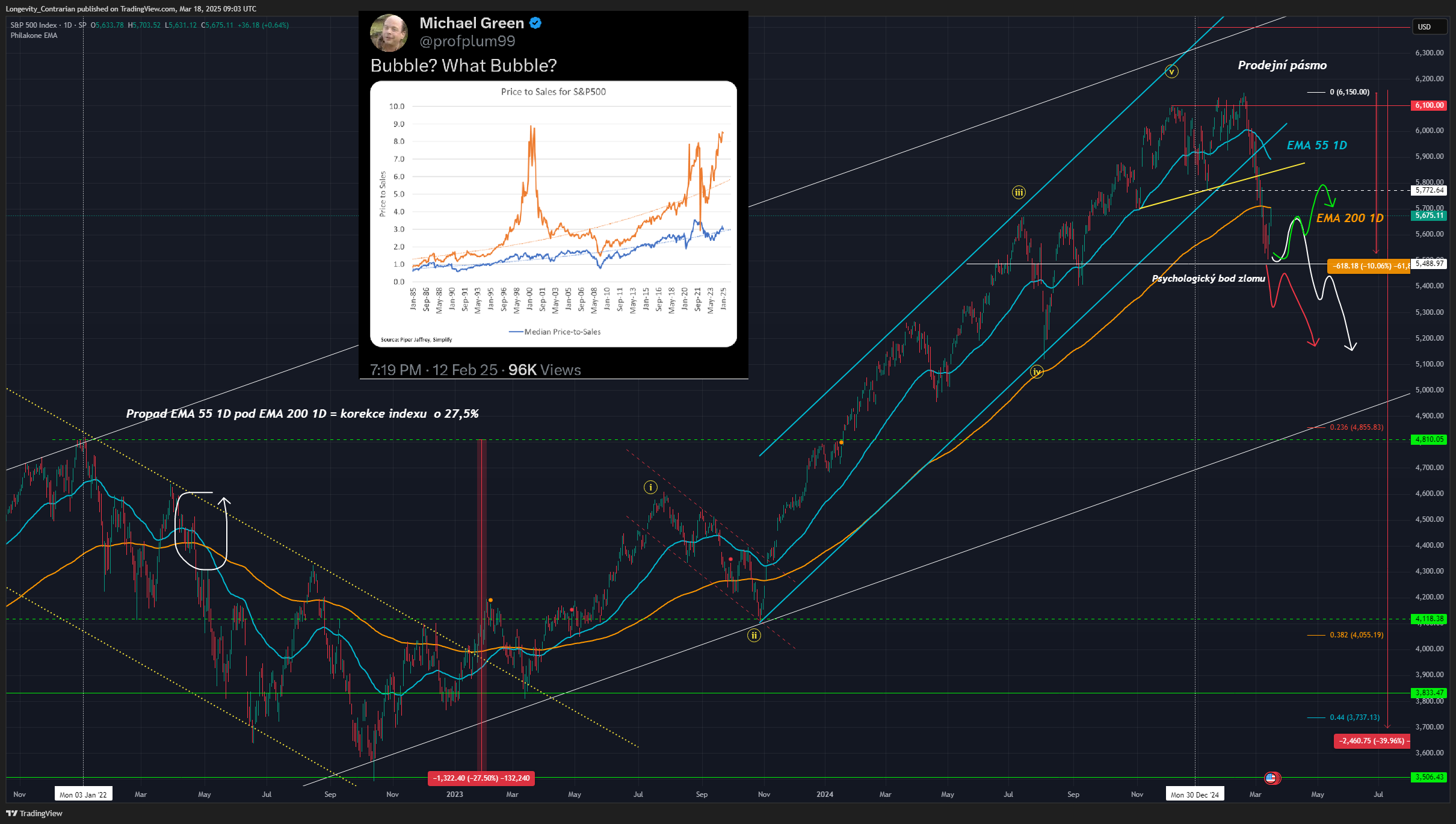 Technická analýza indexu SP 500, ticker SPX, 1denní graf