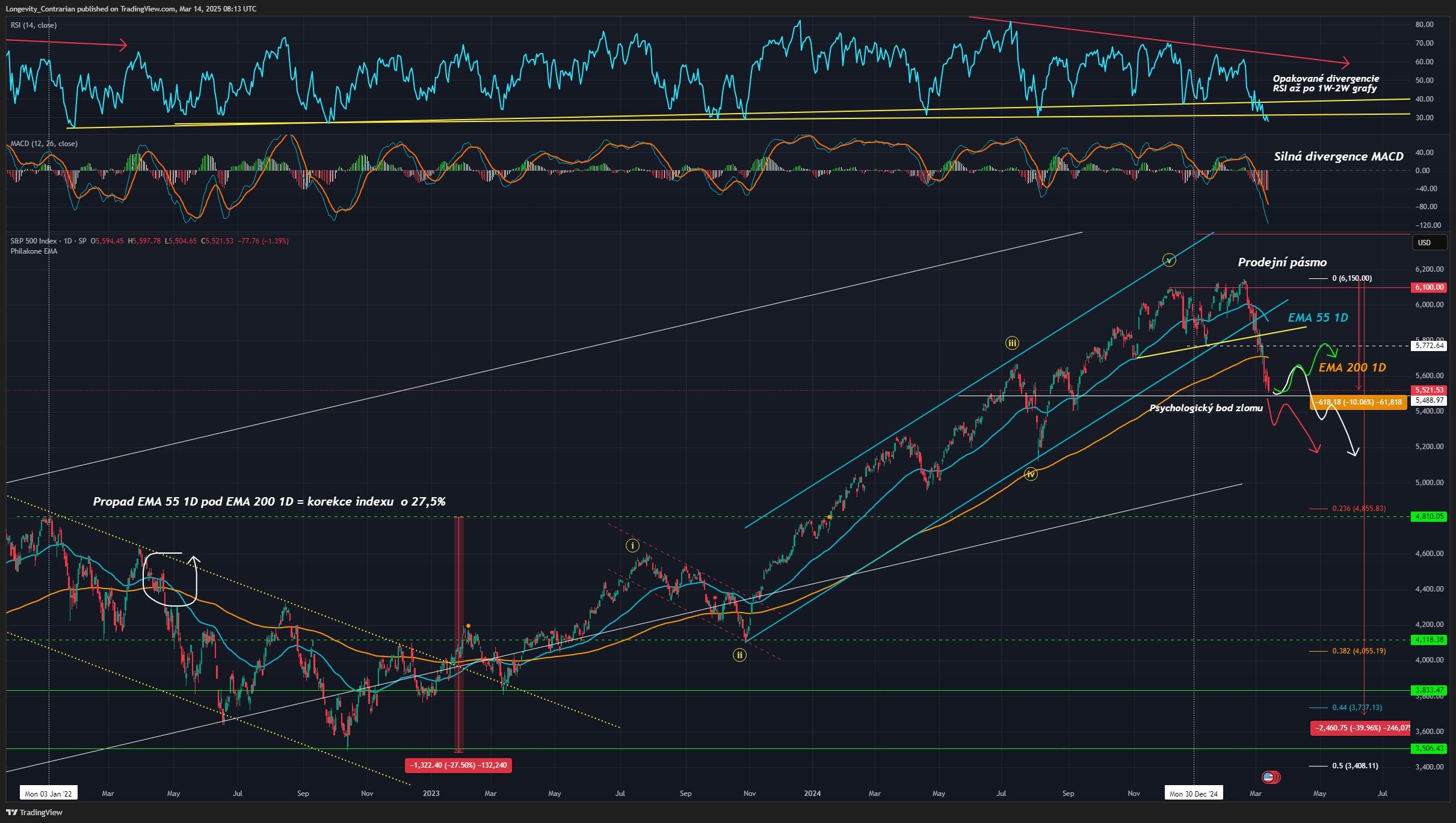 Technická analýza akciového indexu S&P 500, ticker SPX, 1denní graf