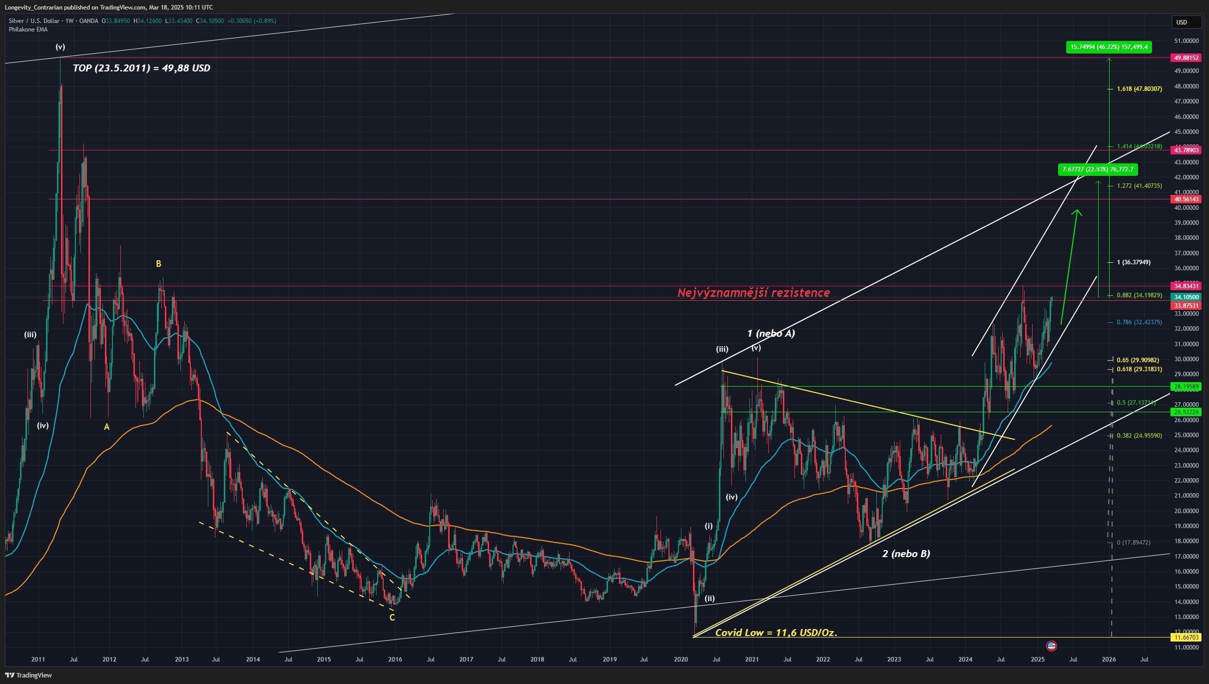 Technická analýza Stříbra, ticker XAGUSD, 1W graf