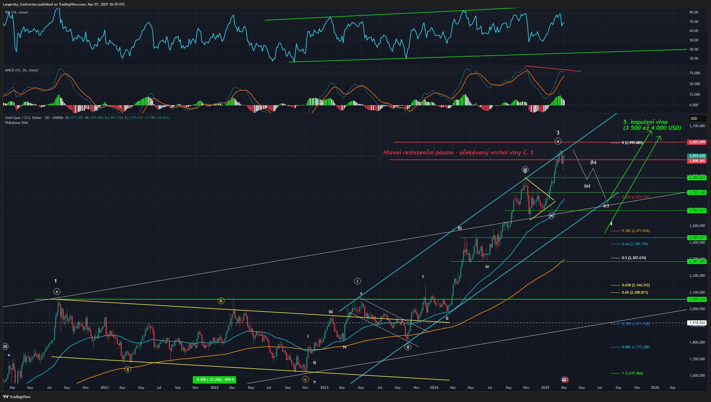 Technická analýza Bitcoinu, ticker BTCUSD, 3denní graf