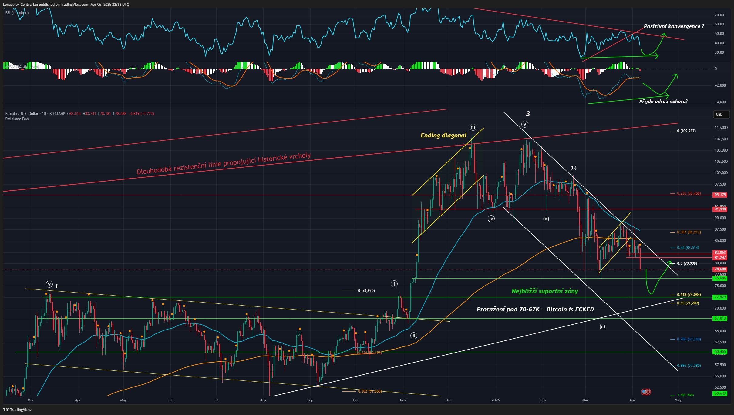 Technická analýza Bitcoinu, ticker BTCUSD, denní graf