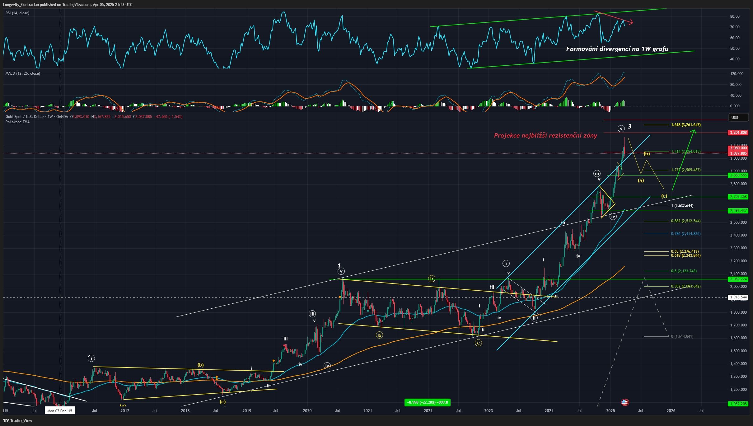 Technická analýza Zlata, ticker XAUUSD, 1 týdenní graf