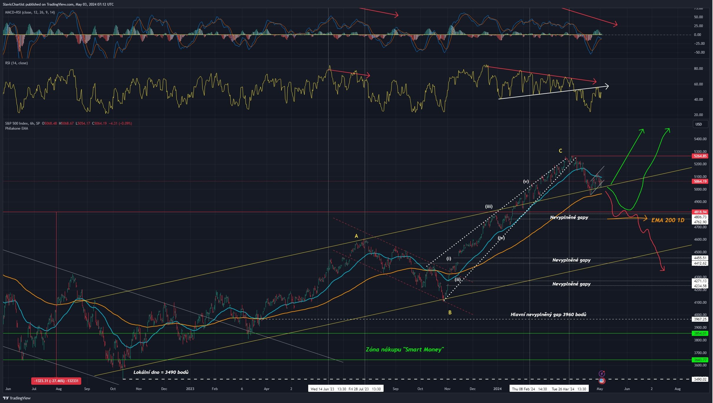 Technická analýza akciového indexu S&P 500, ticker SPX, 