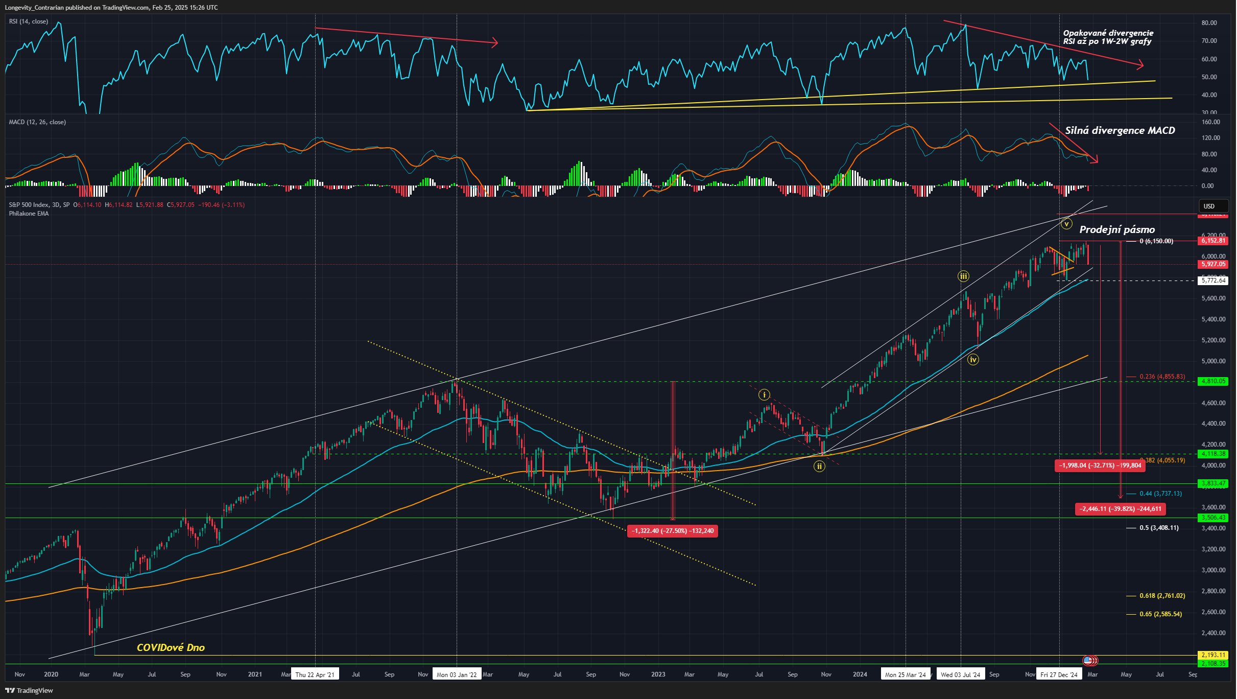 Technická analýza indexu S&P 500, ticker SPX, 3denní graf