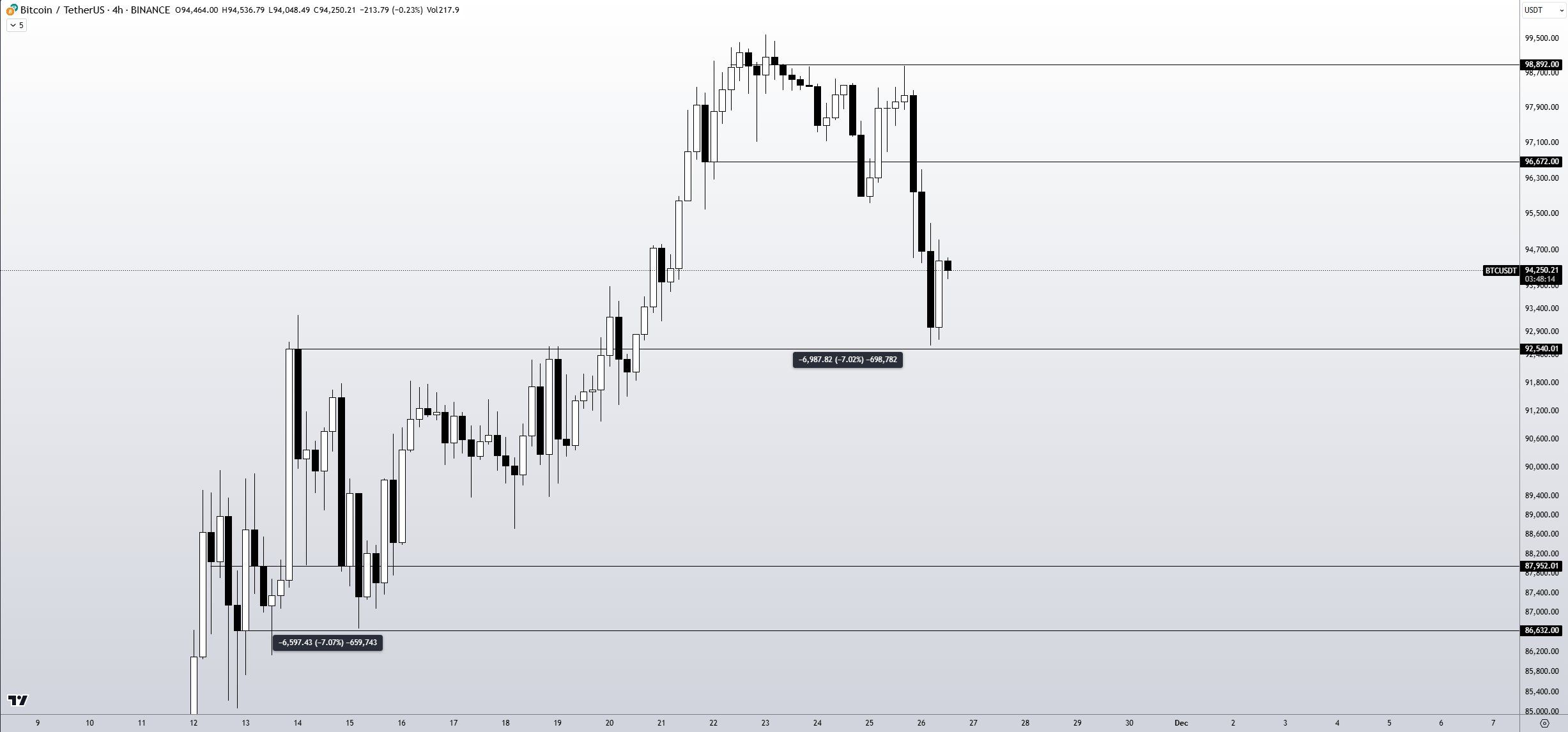 BTC/USDT na čtyřhodinovém grafu