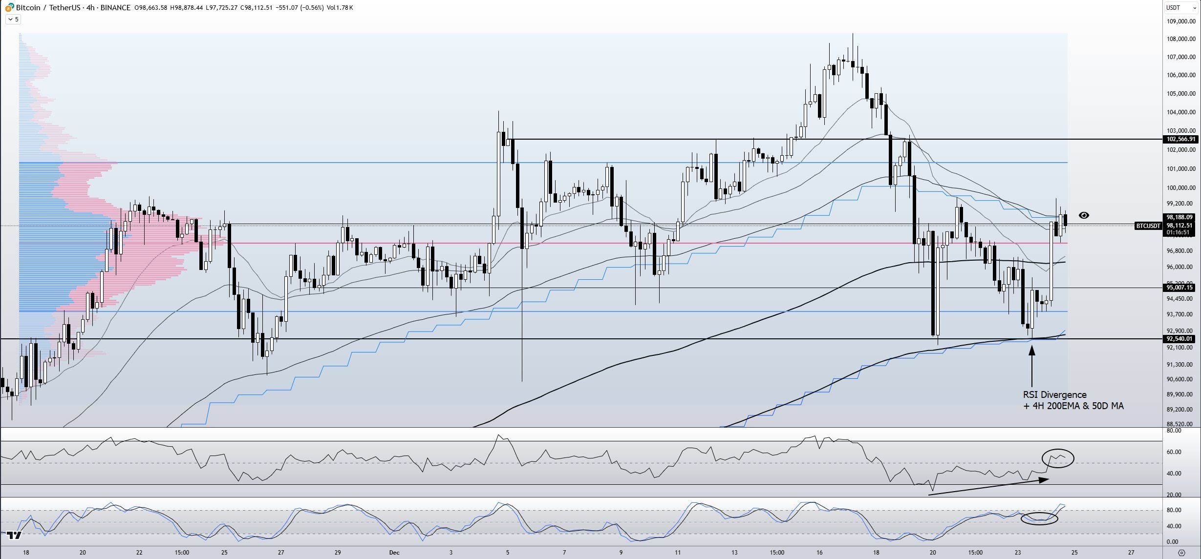 BTC/USDT 4hodinový graf. Zdroj: Skew/X