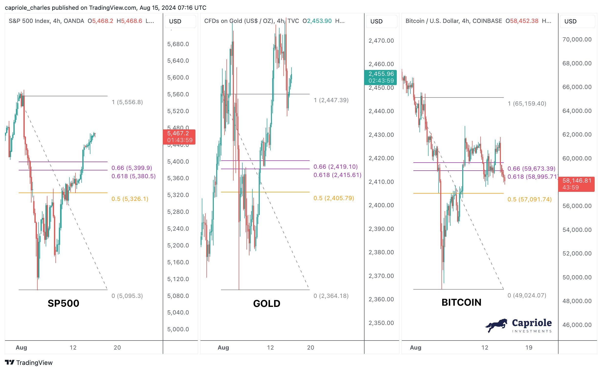 Graf S&P 500 vs. zlato vs. BTC. Zdroj: Charles Edwards/X