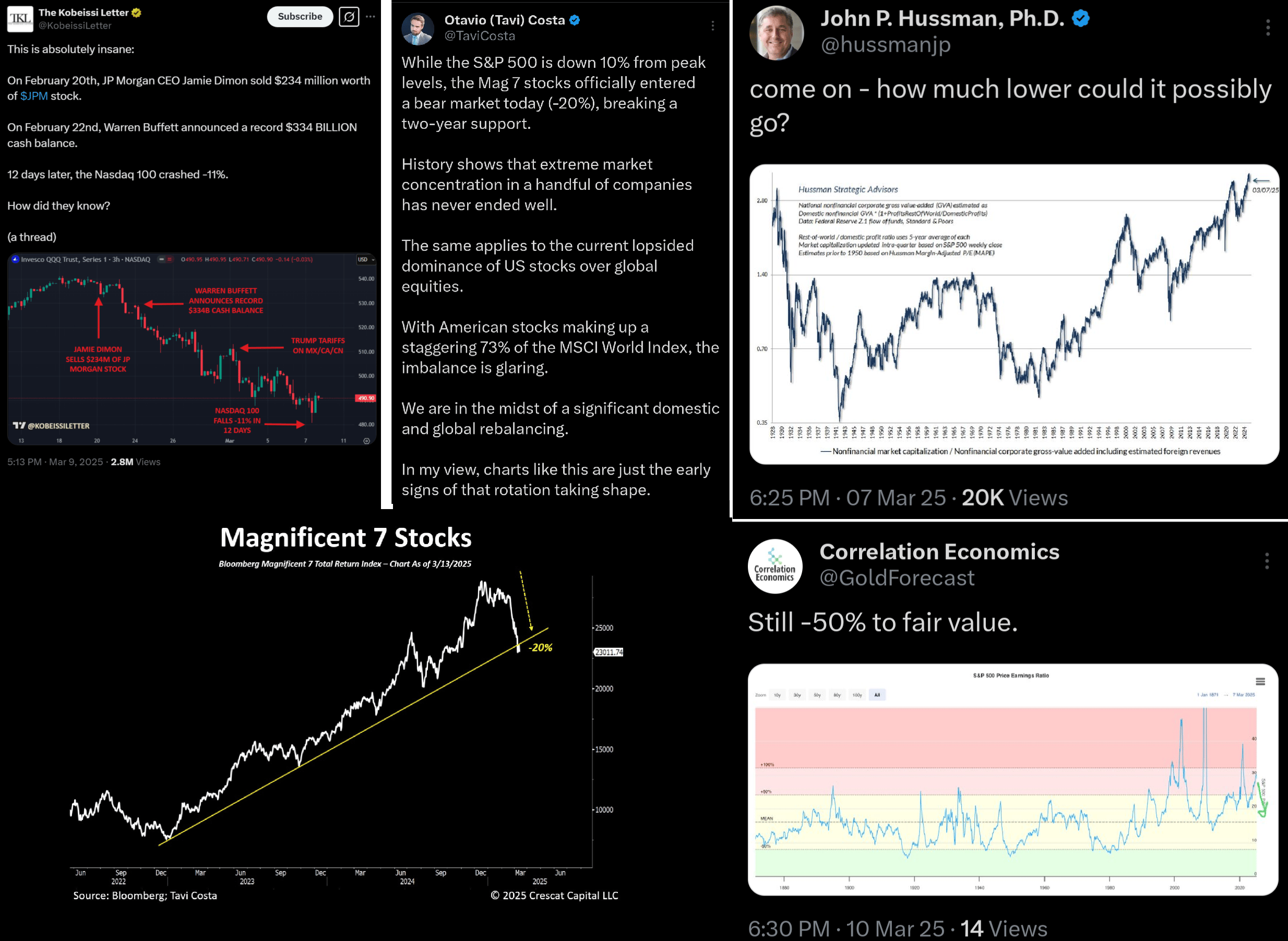Akciový index S&P 500 klesá, propad Mag7