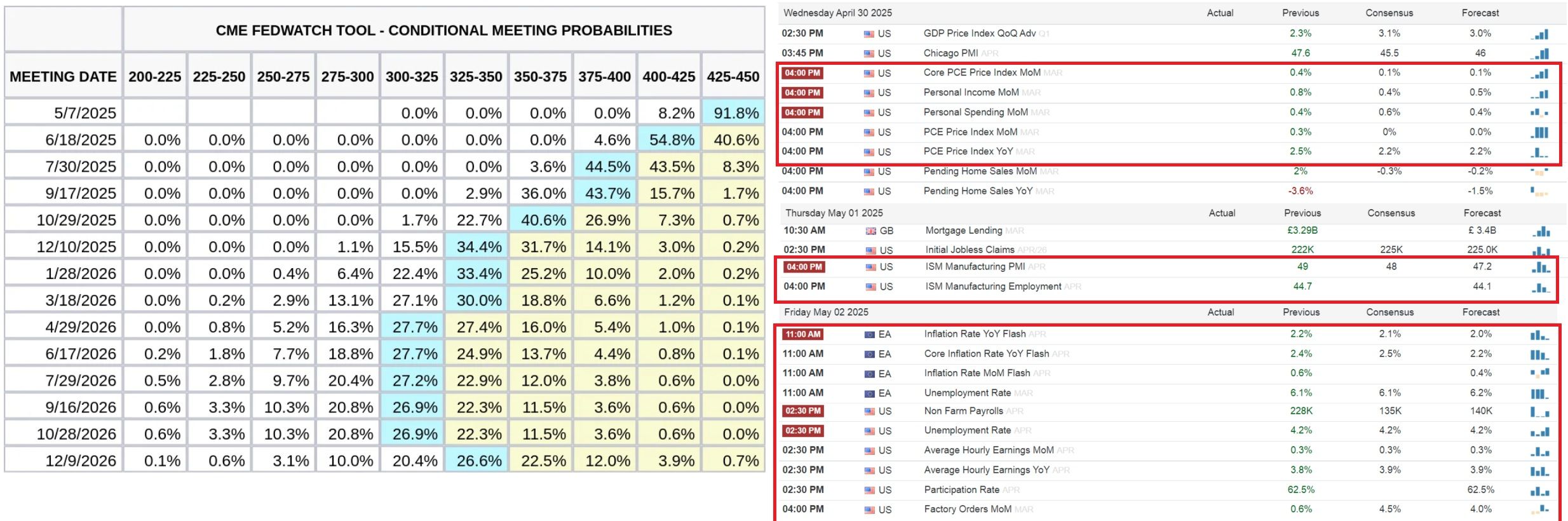 Makro kalendář a vývoj úrokových sazeb dle Fadwatch tool, 