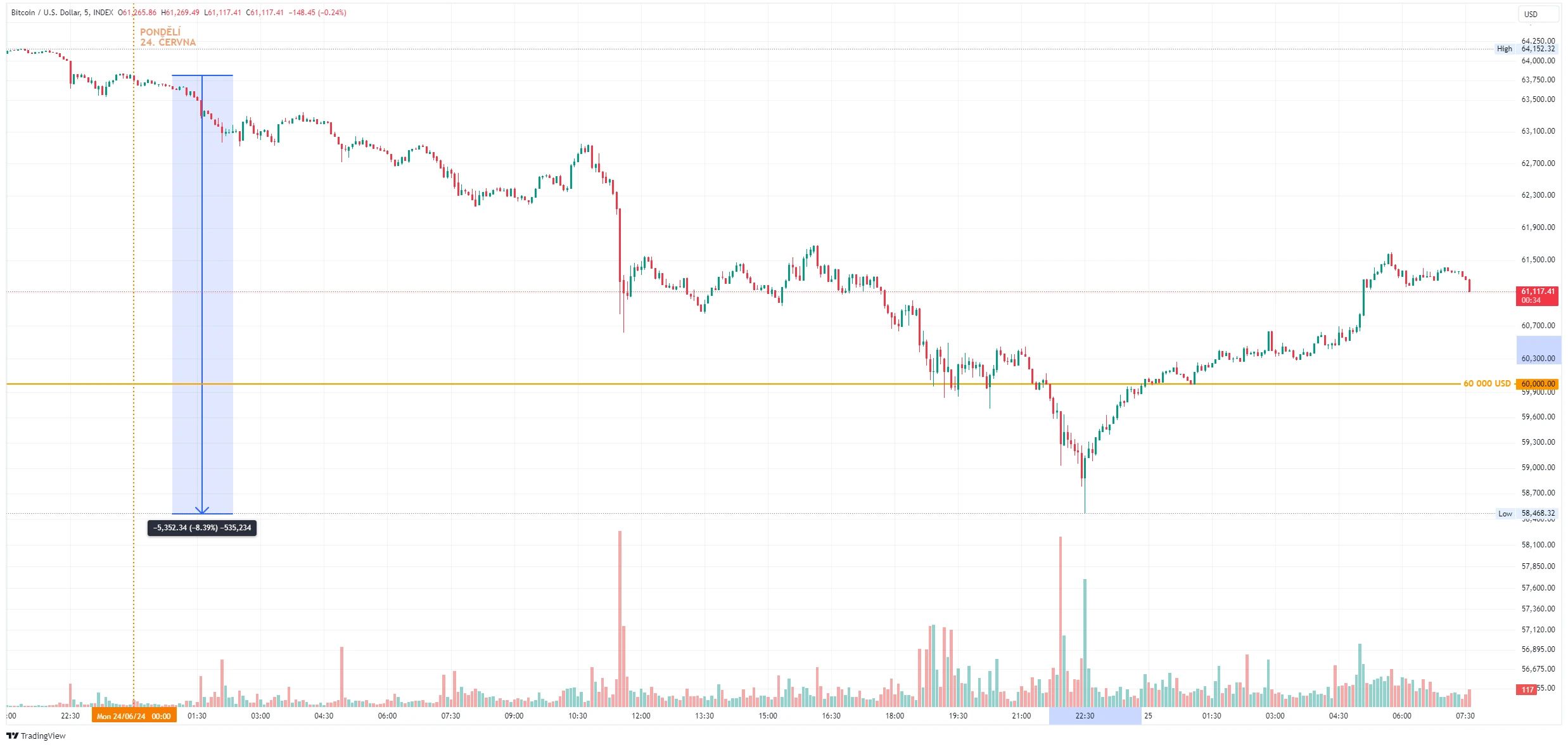 Kurz ceny bitcoinu na pětiminutvém grafu s vyznačením propadem téměř 8,4 % (zdroj: TradingView).