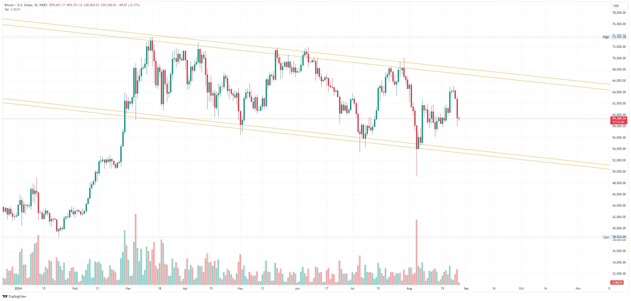 Denní graf kurzu ceny bitcoinu s vyznačeným pásmem, kde se již od března pohybujeme (zdroj: TradingView).