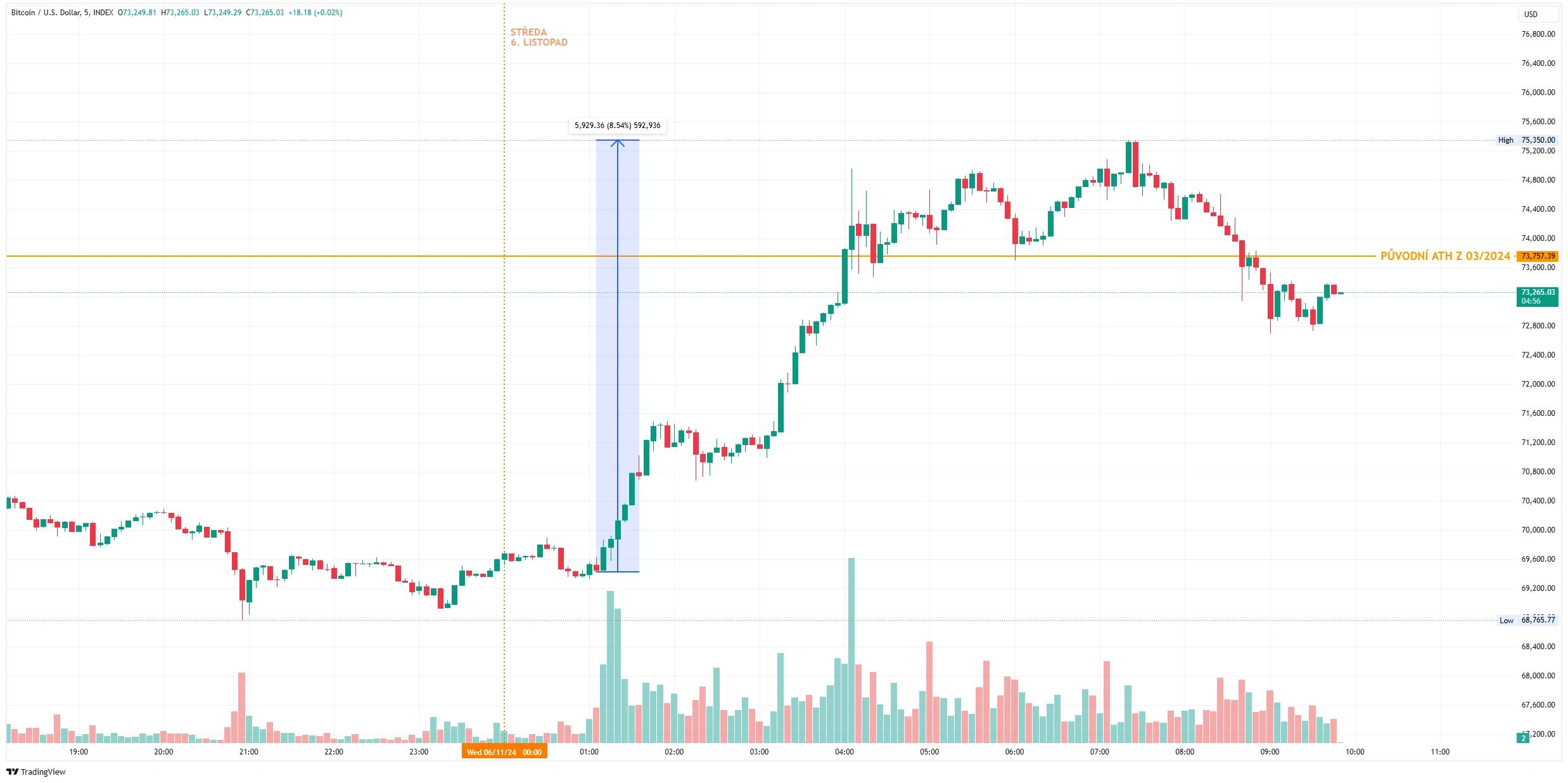 Pětiminutový graf vývoje kurzu ceny bitcoinu po uzavření prvních volebních místností (zdroj: TradingView).