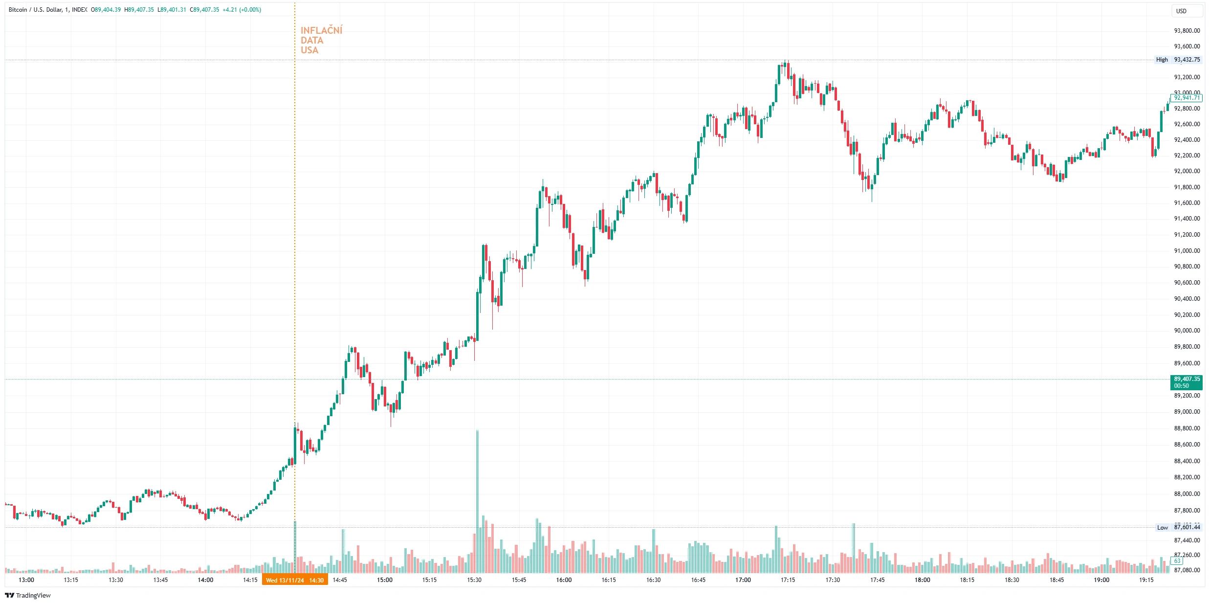 Minutový graf vývoje kurzu ceny bitcoinu po zveřejnění inflačních dat ze Spojených států (zdroj: TradingView).