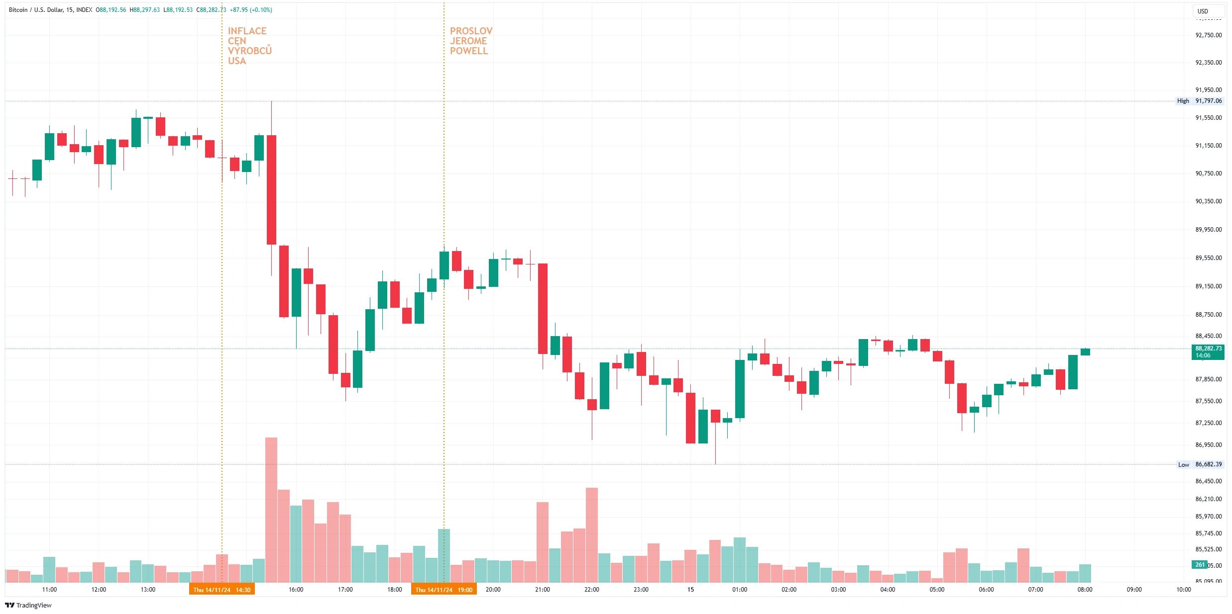Patnáctiminutový vývoj kurzu ceny bitcoinu po včerejších makroekonomických zprávách (zdroj: TradingView).