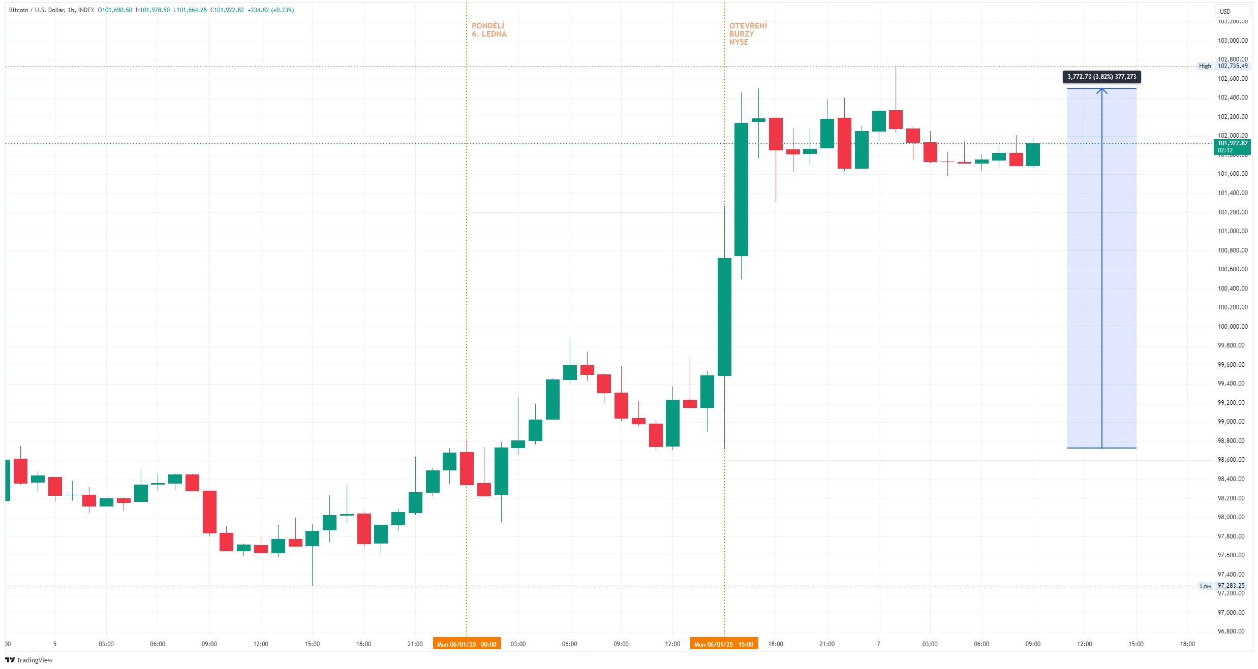 Hodinový graf kurzu ceny bitcoinu s vyznačením počátku týdne a včerejším otevřením burzy NYSE (zdroj: TradingView).