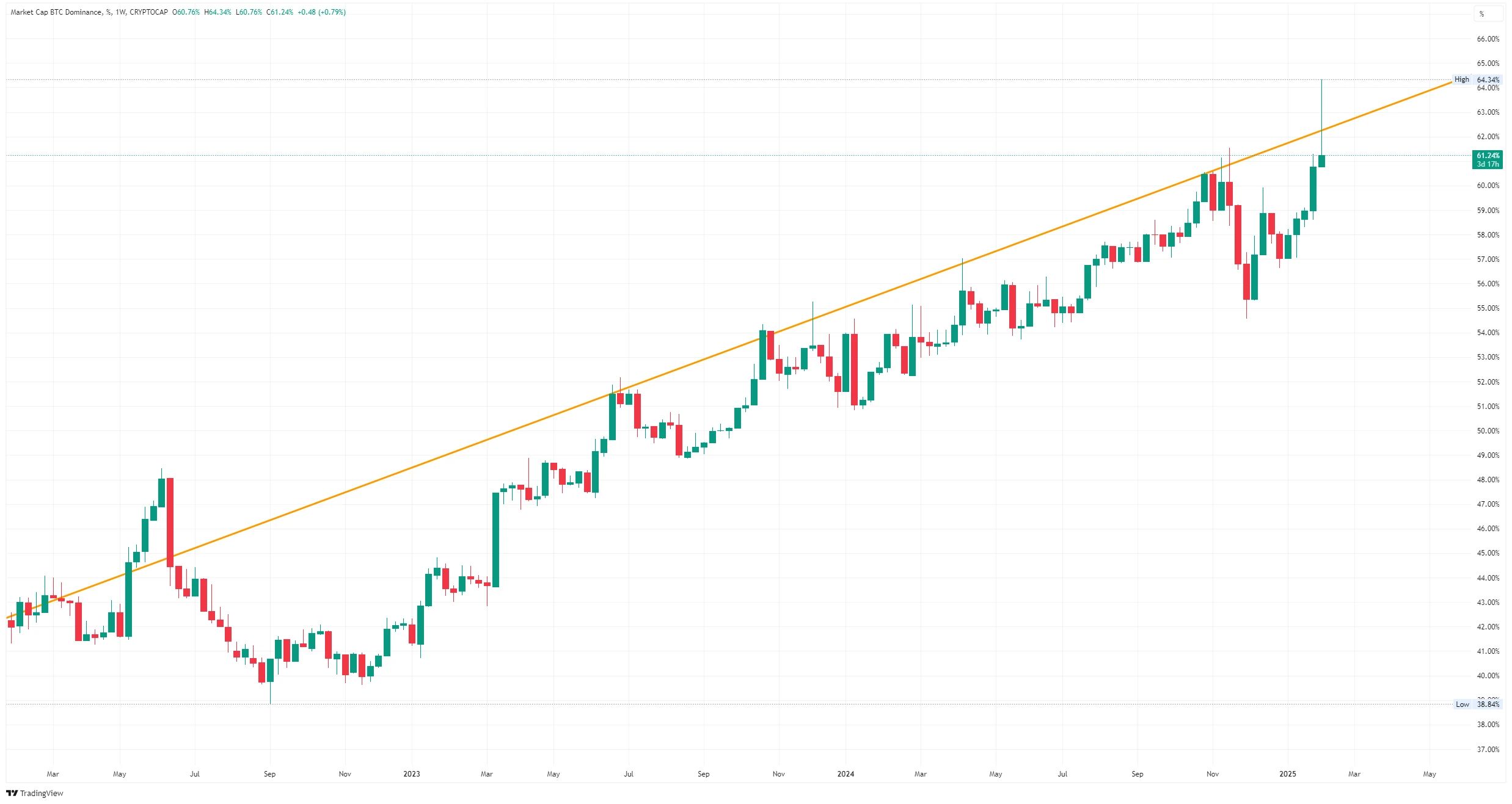 Týdenní graf dominance bitcoinu s vyznačením trendové linie, kterou zatím respektuje (zdroj: TradingView).