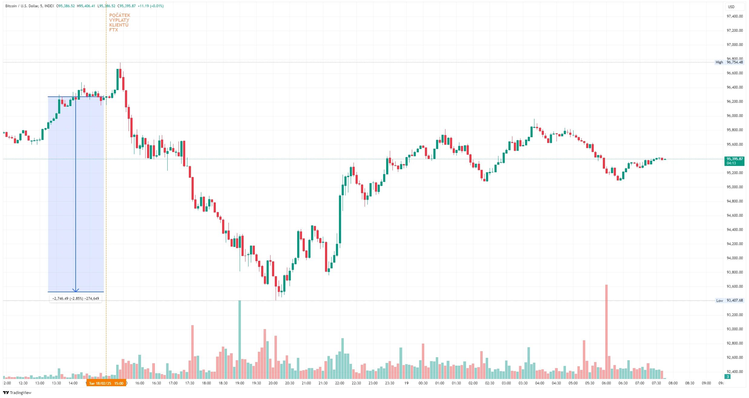 Pětiminutový graf kurzu ceny bitcoinu po počátku výplat klientů zkrachovalé FTX (zdroj: TradingView).