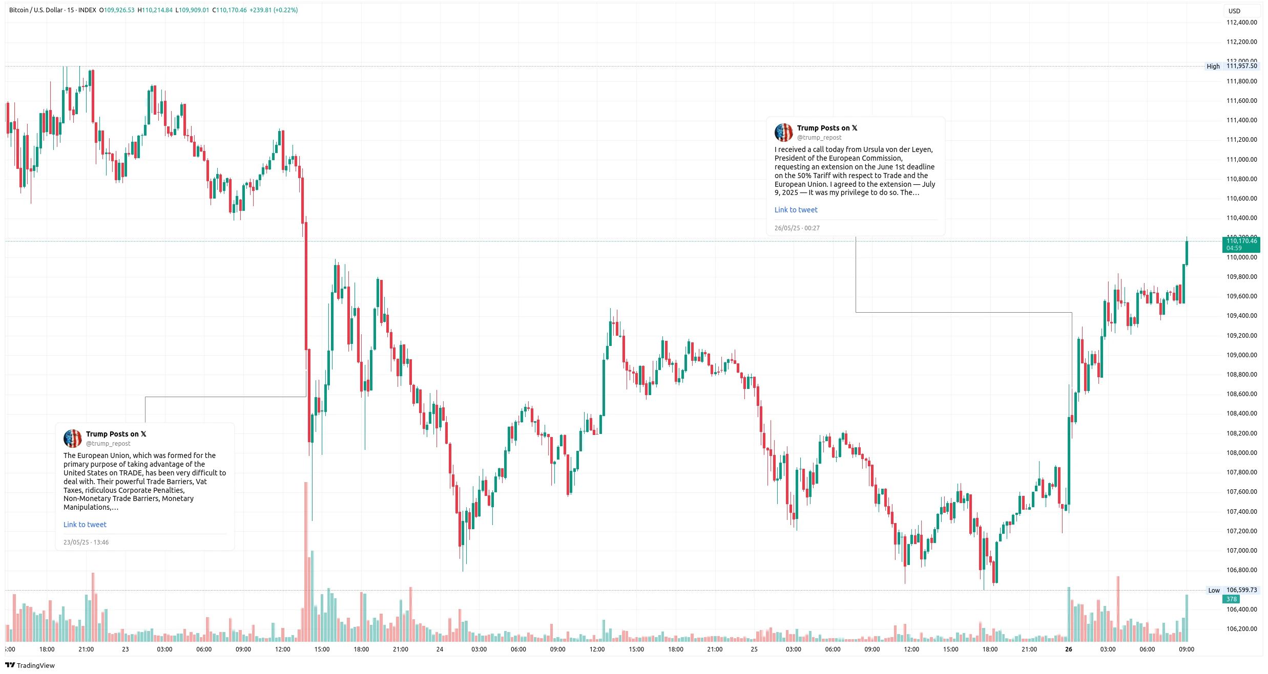 Patnáctiminutový graf kurzu ceny Bitcoinu s vyznačenými posty Donalda Trumpa (zdroj: TradingView).