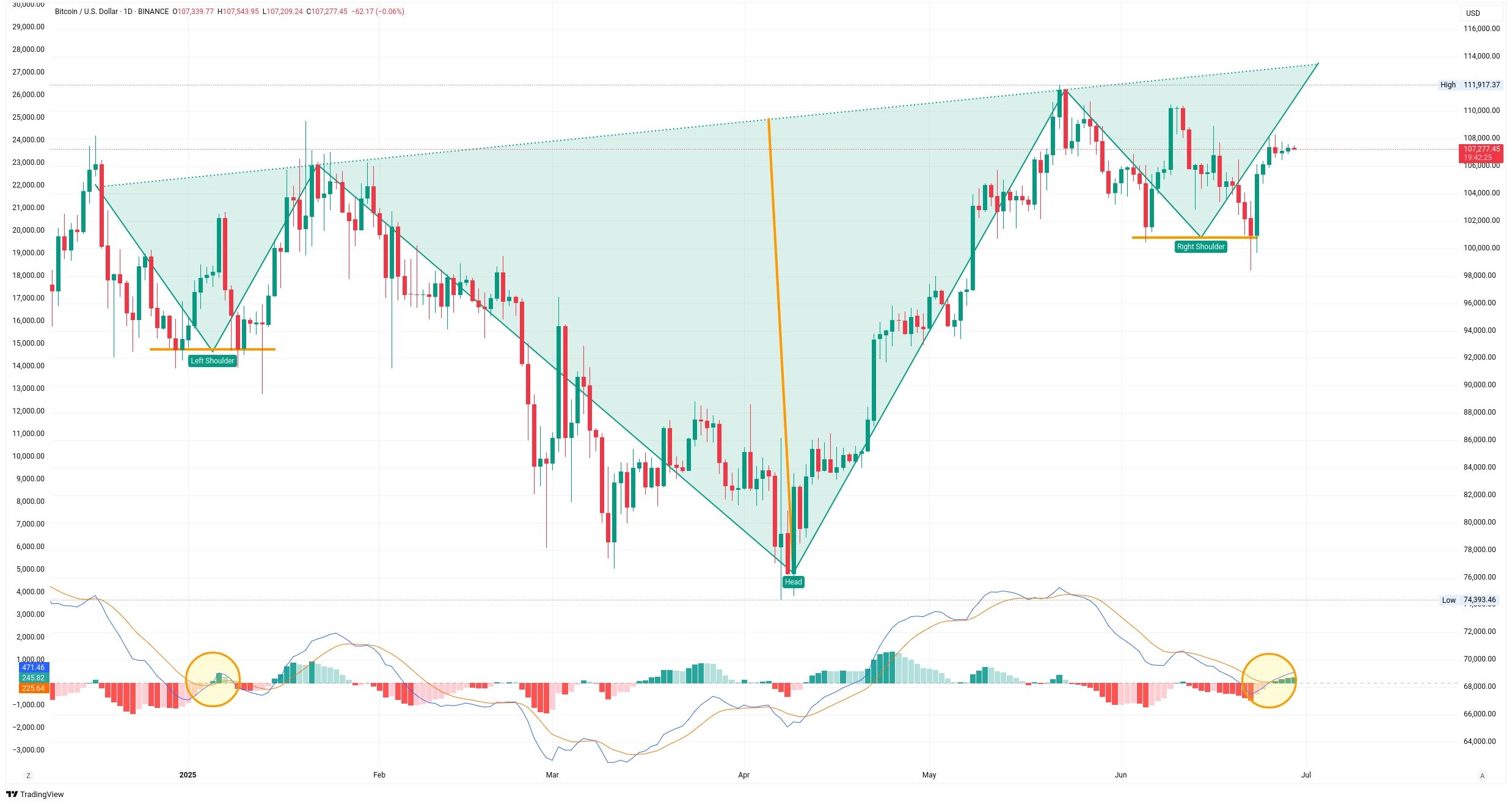 Denní graf kurzu ceny Bitcoinu s vyznačením vzoru inverzního Head and Shoulders (zdroj: TradingView).