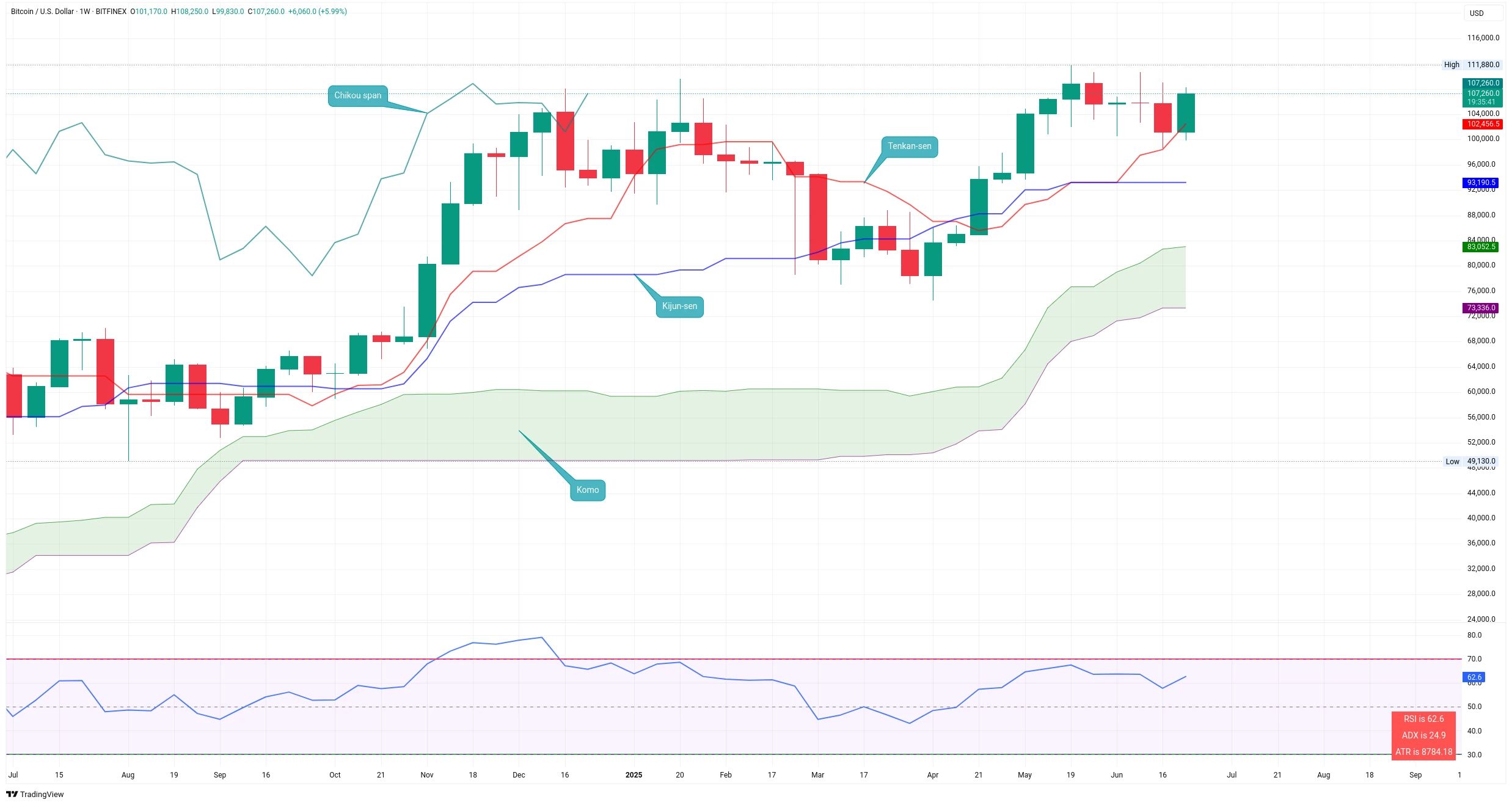 Týdenní graf kurzu ceny Bitcoinu s vyznačením indikátoru Ichimoku Kinko Hyo (zdroj: TradingView).