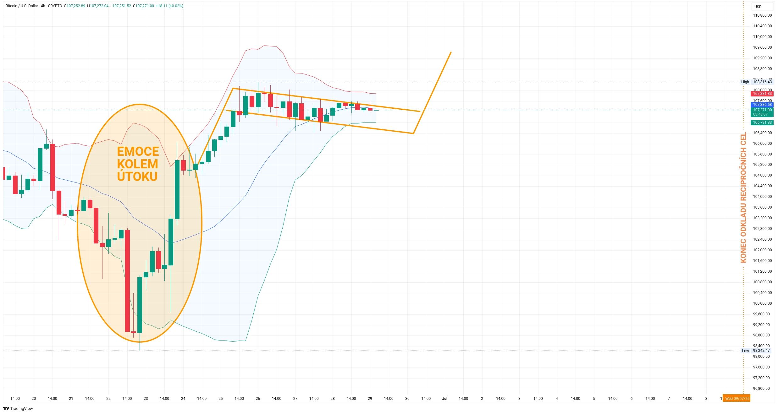 Čtyřhodinový graf kurzu ceny Bitcoinu s vyznačením potenciálního vzoru býčí vlajky (zdroj: TradingView).
