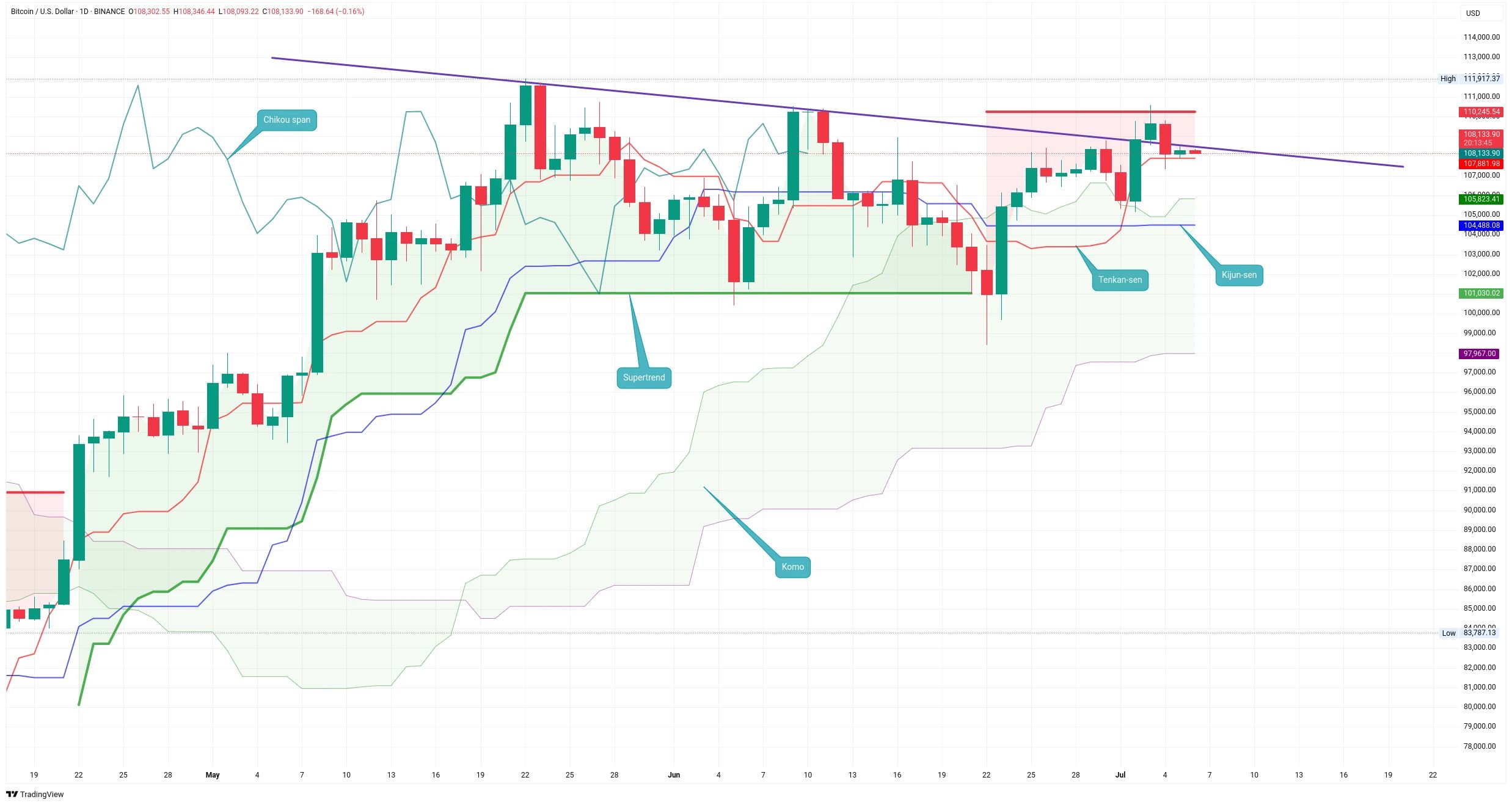 Denní graf kurzu ceny Bitcoinu s vyznačením indikátoru Ichimoku Kinko Hyo (zdroj: TradingView).