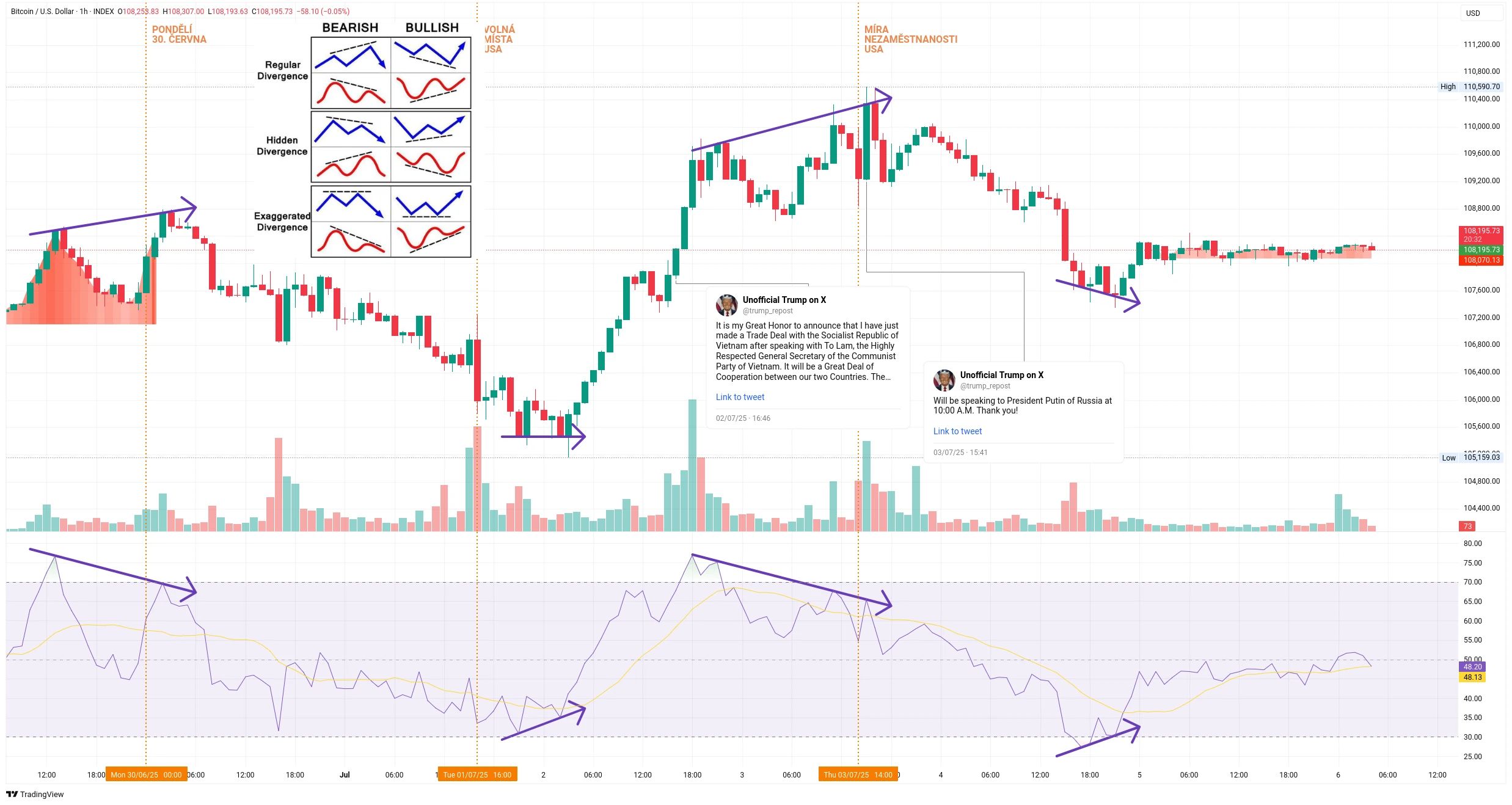 Hodinový graf kurzu ceny Bitcoinu s vyznačením indikátoru RSI a důležitých makroekonomických událostí (zdroj: TradingView).